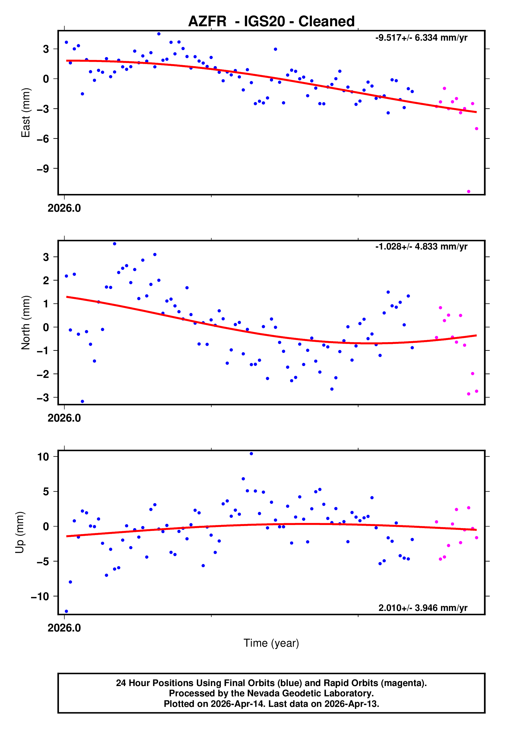 GPS time series plot