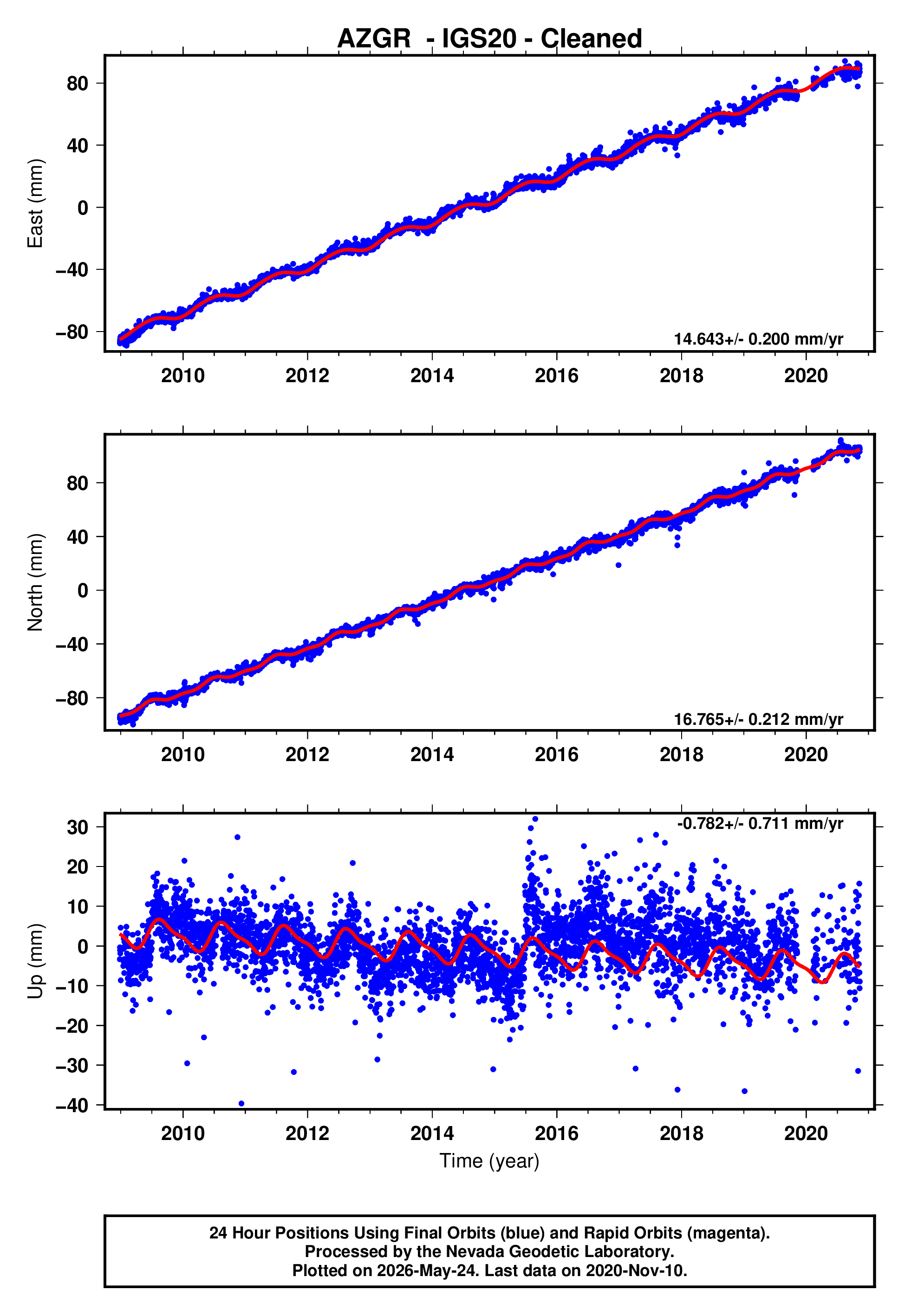 GPS time series plot