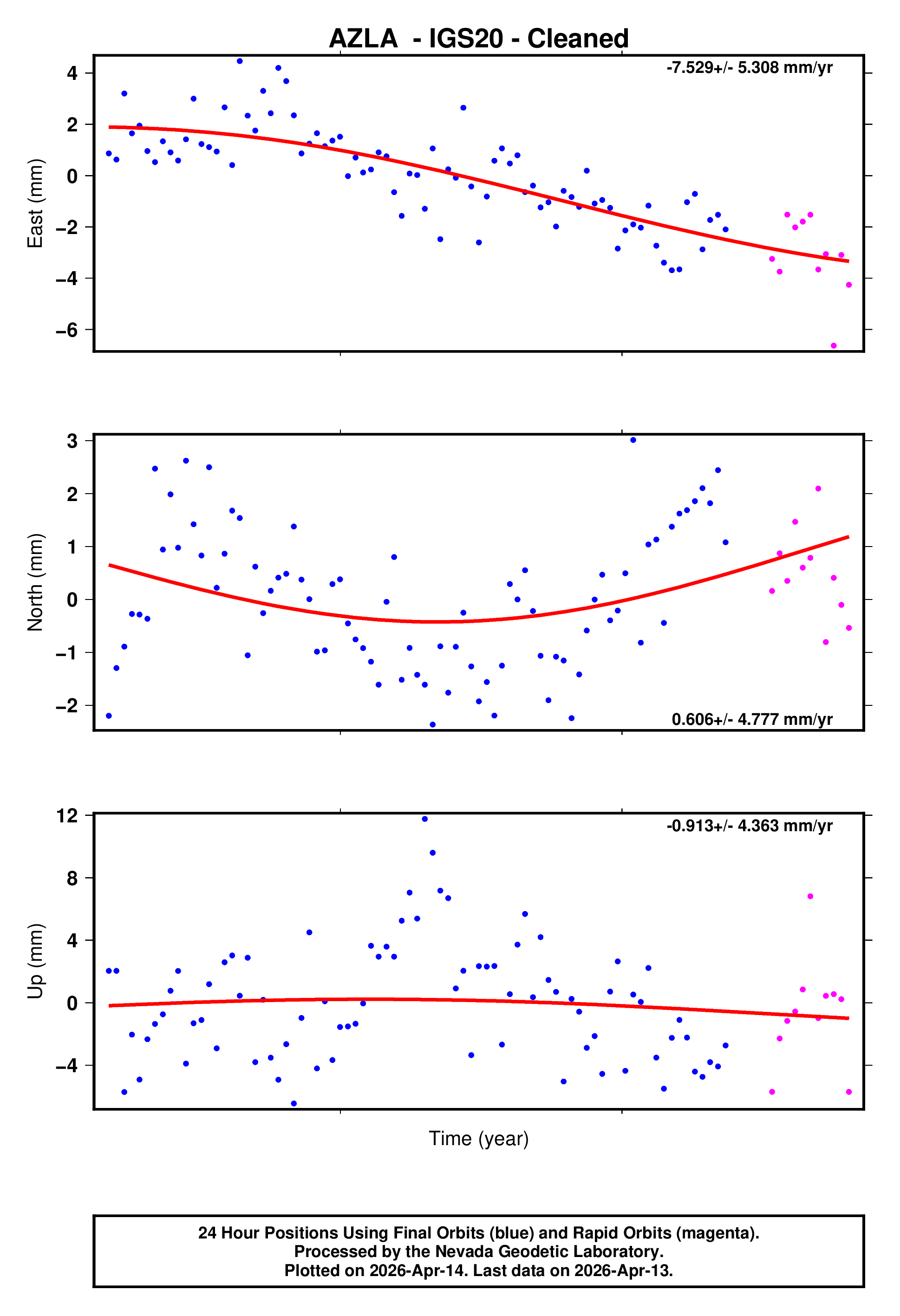GPS time series plot