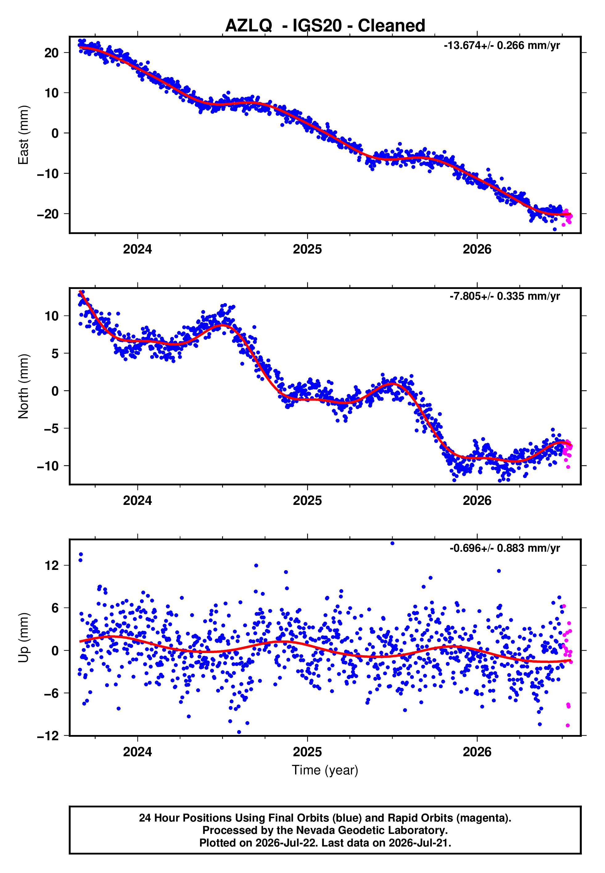 GPS time series plot