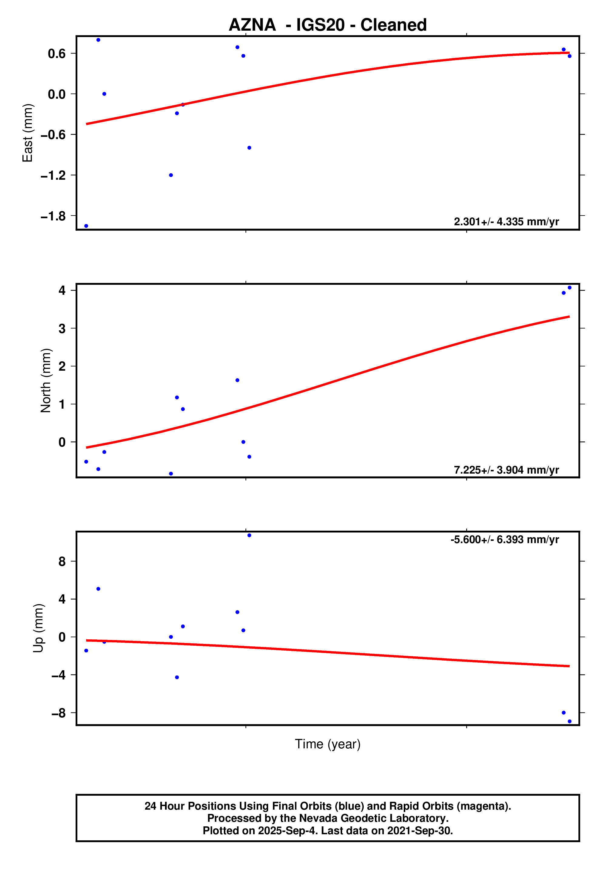 GPS time series plot