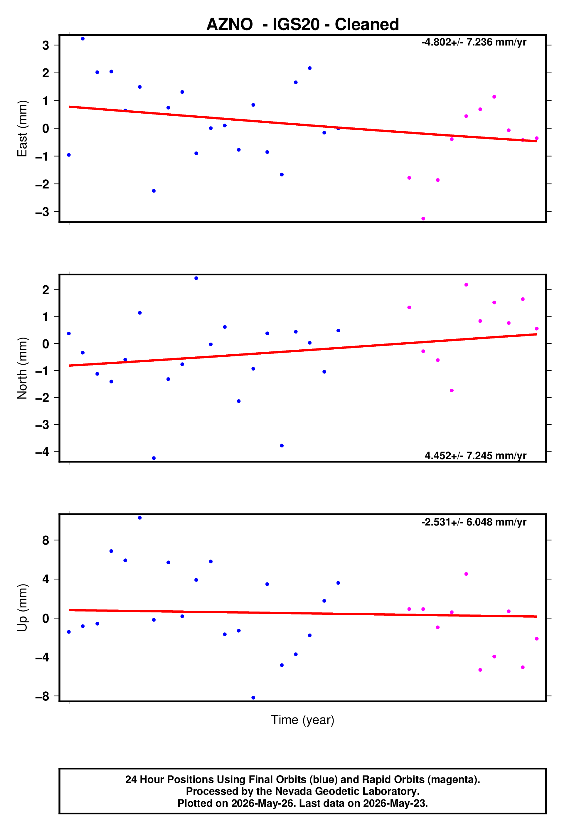 GPS time series plot