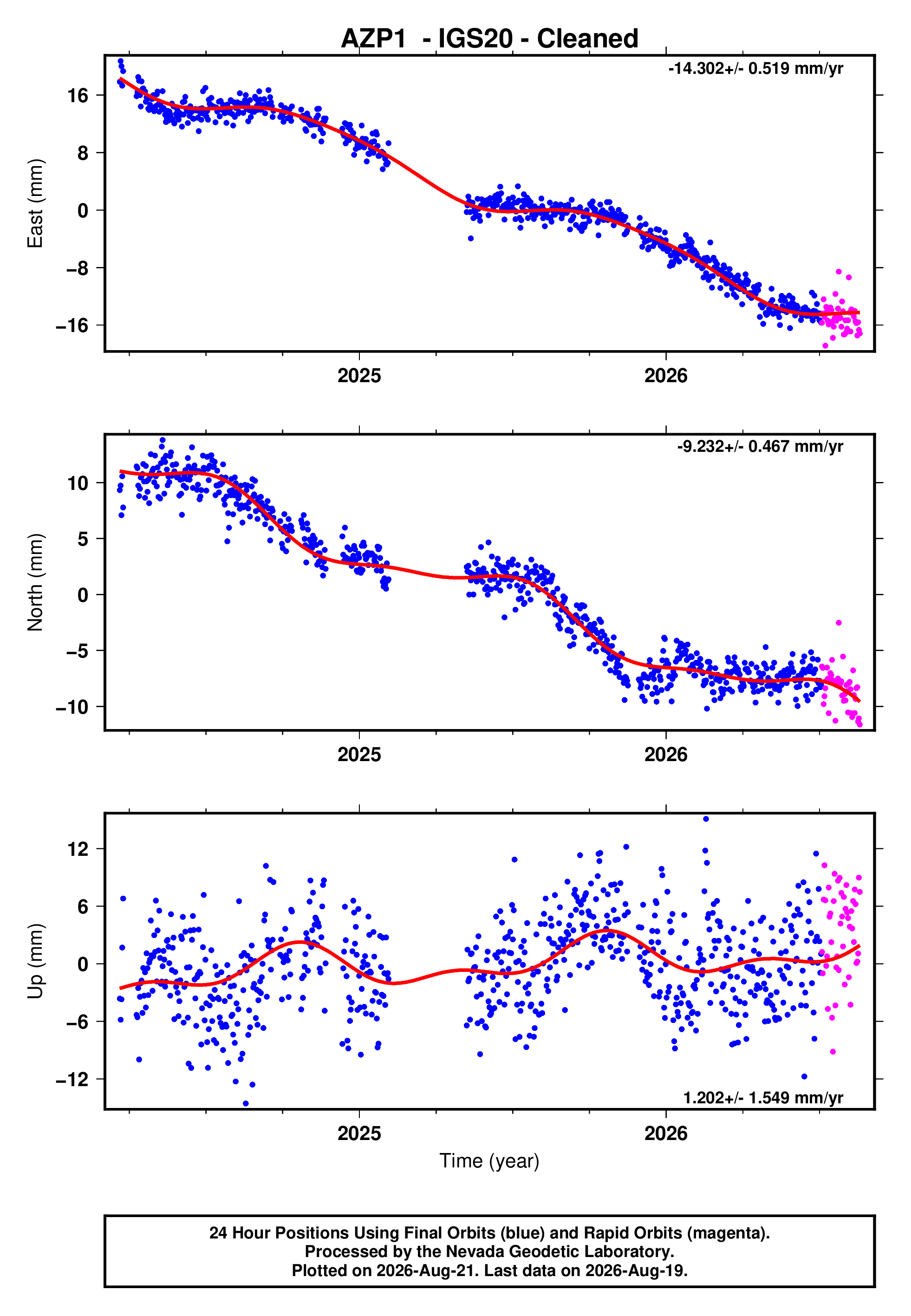 GPS time series plot