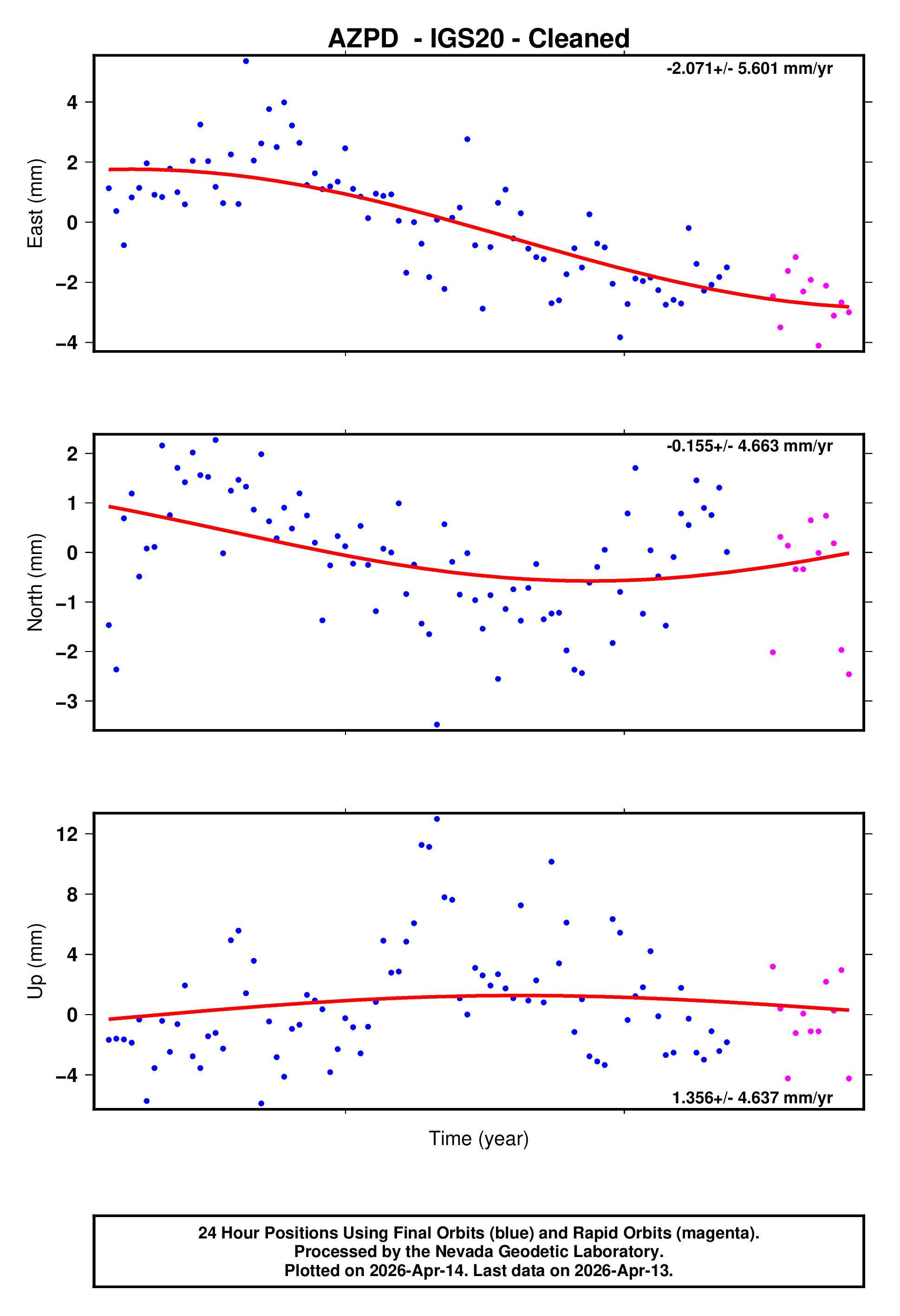 GPS time series plot