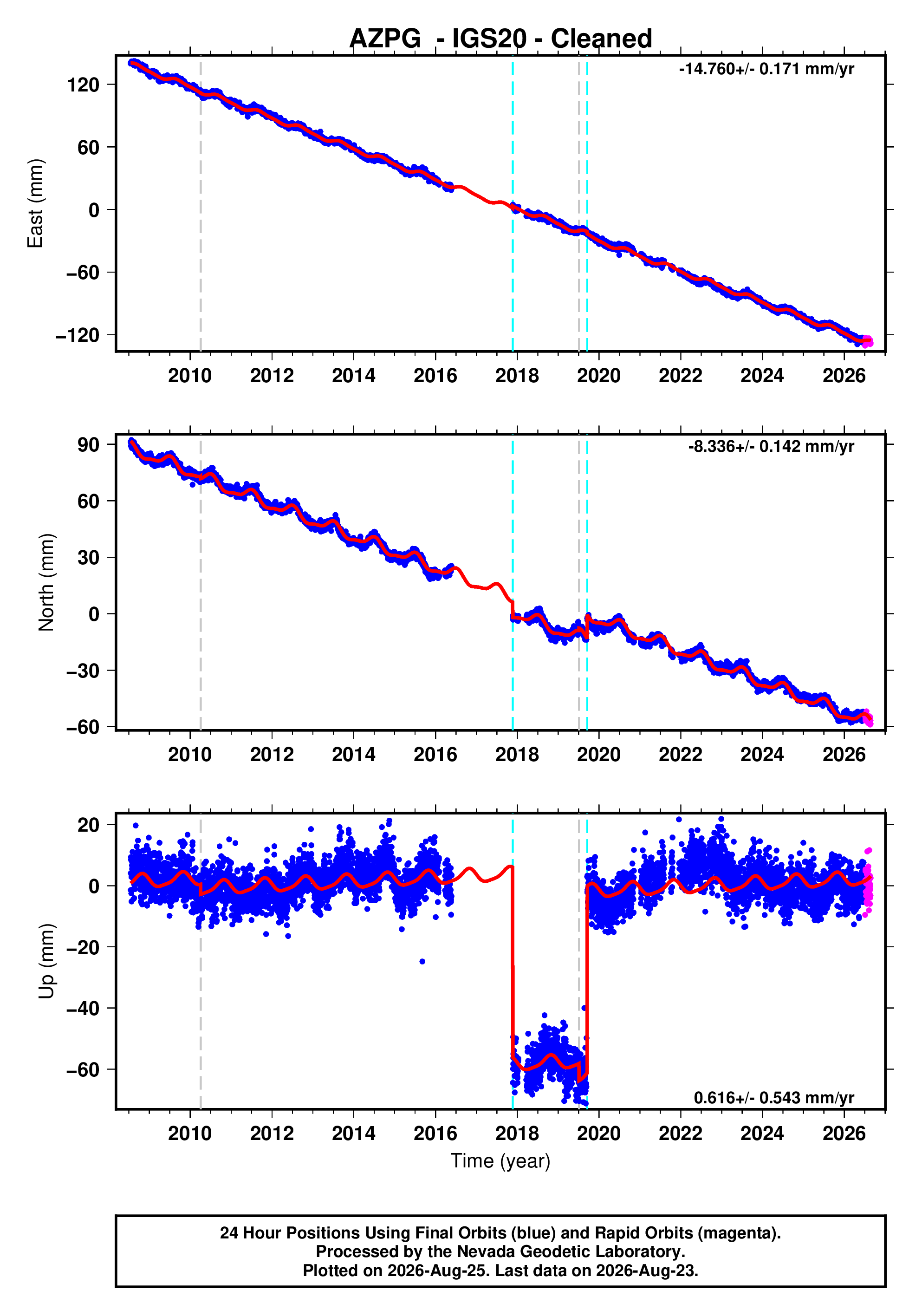 GPS time series plot