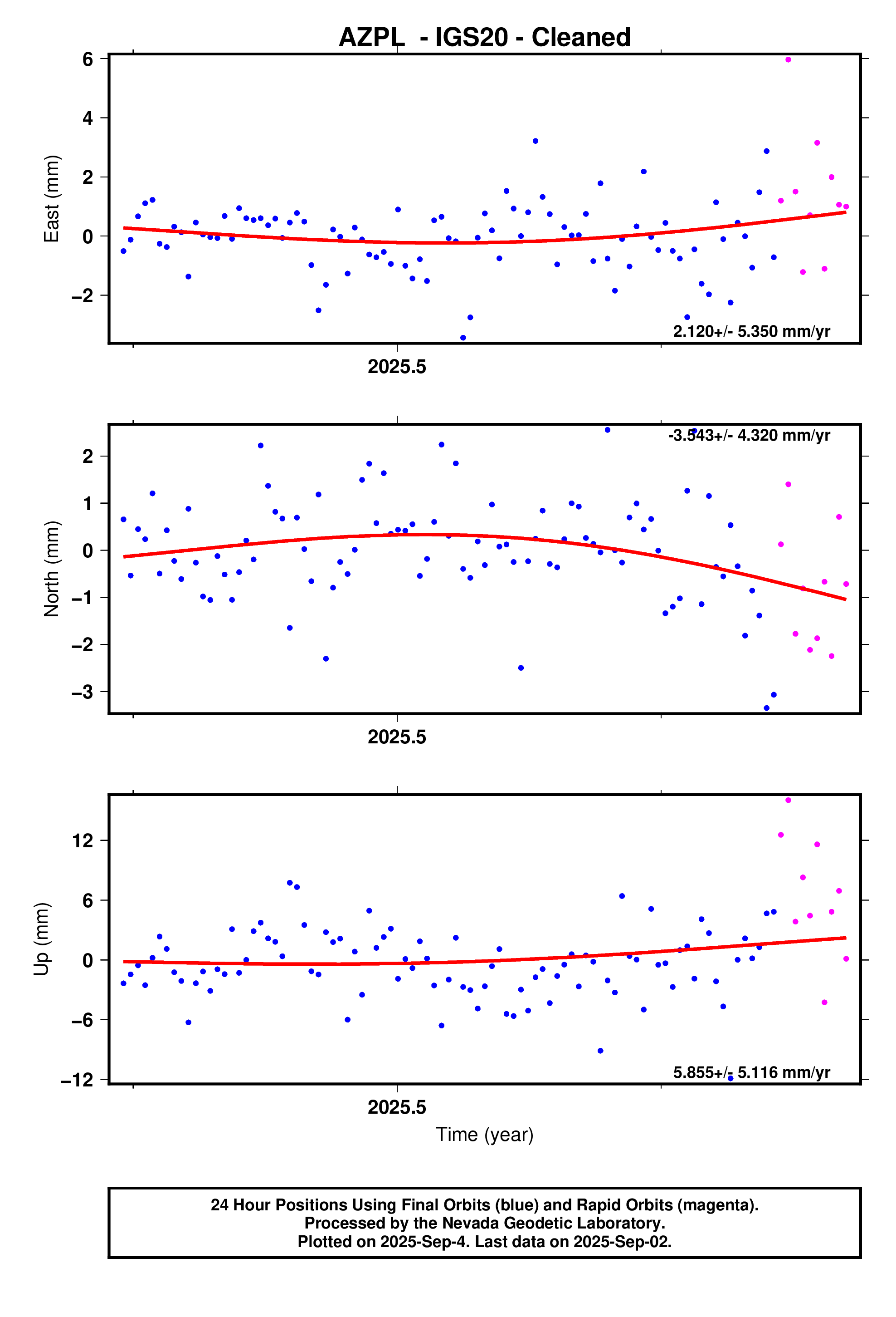 GPS time series plot