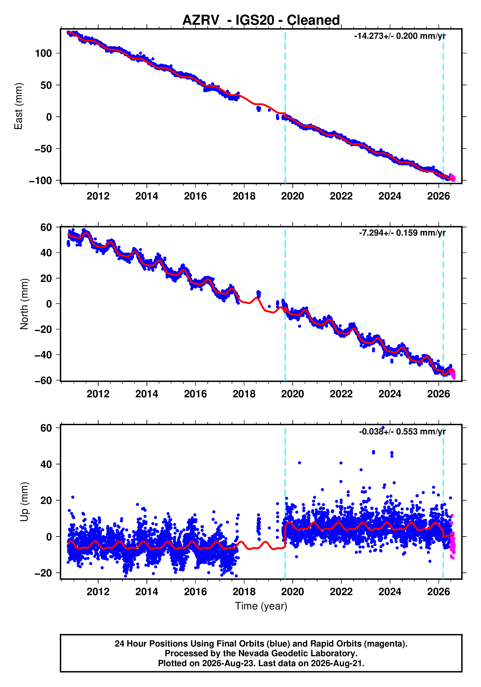 GPS time series plot