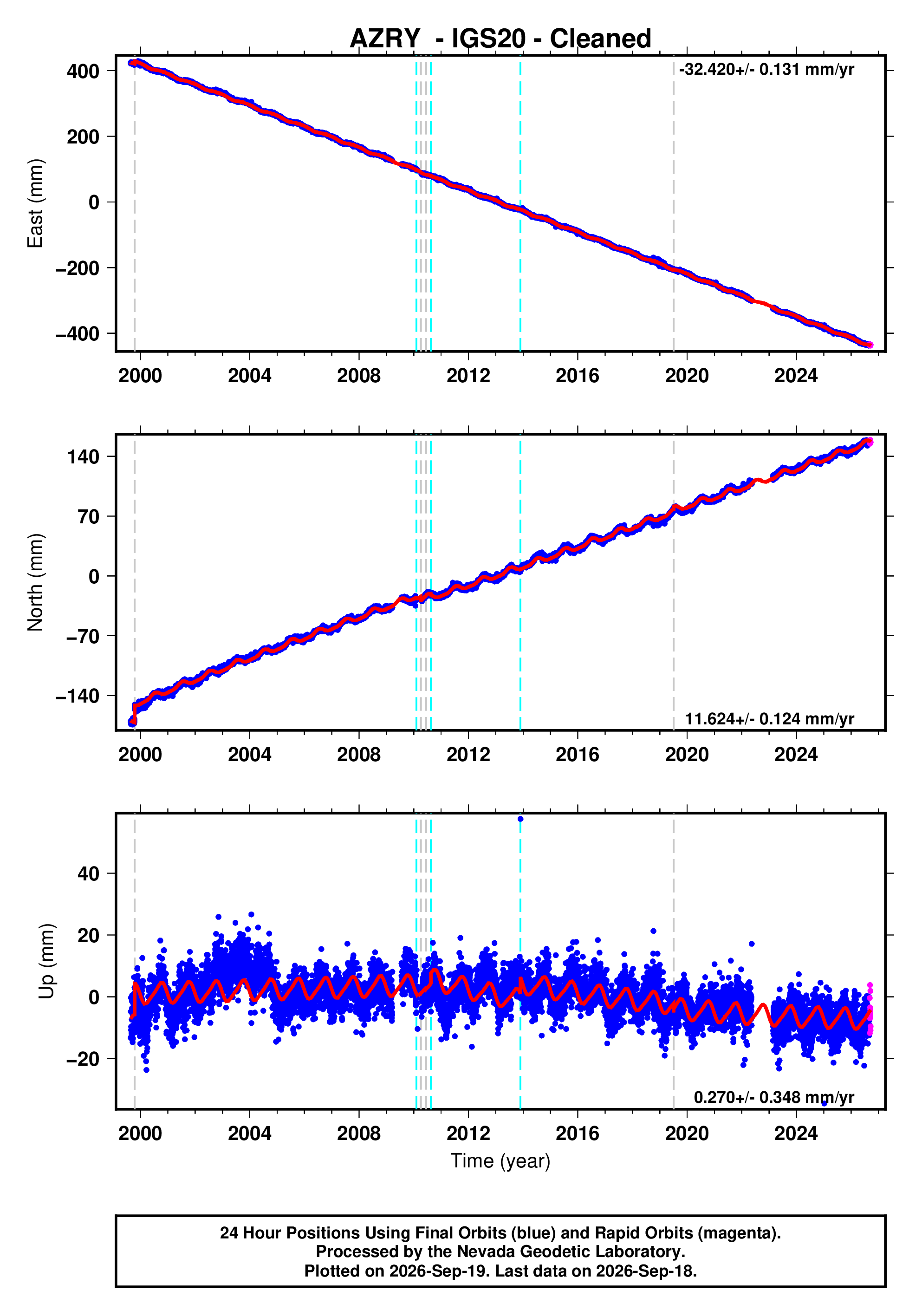 GPS time series plot