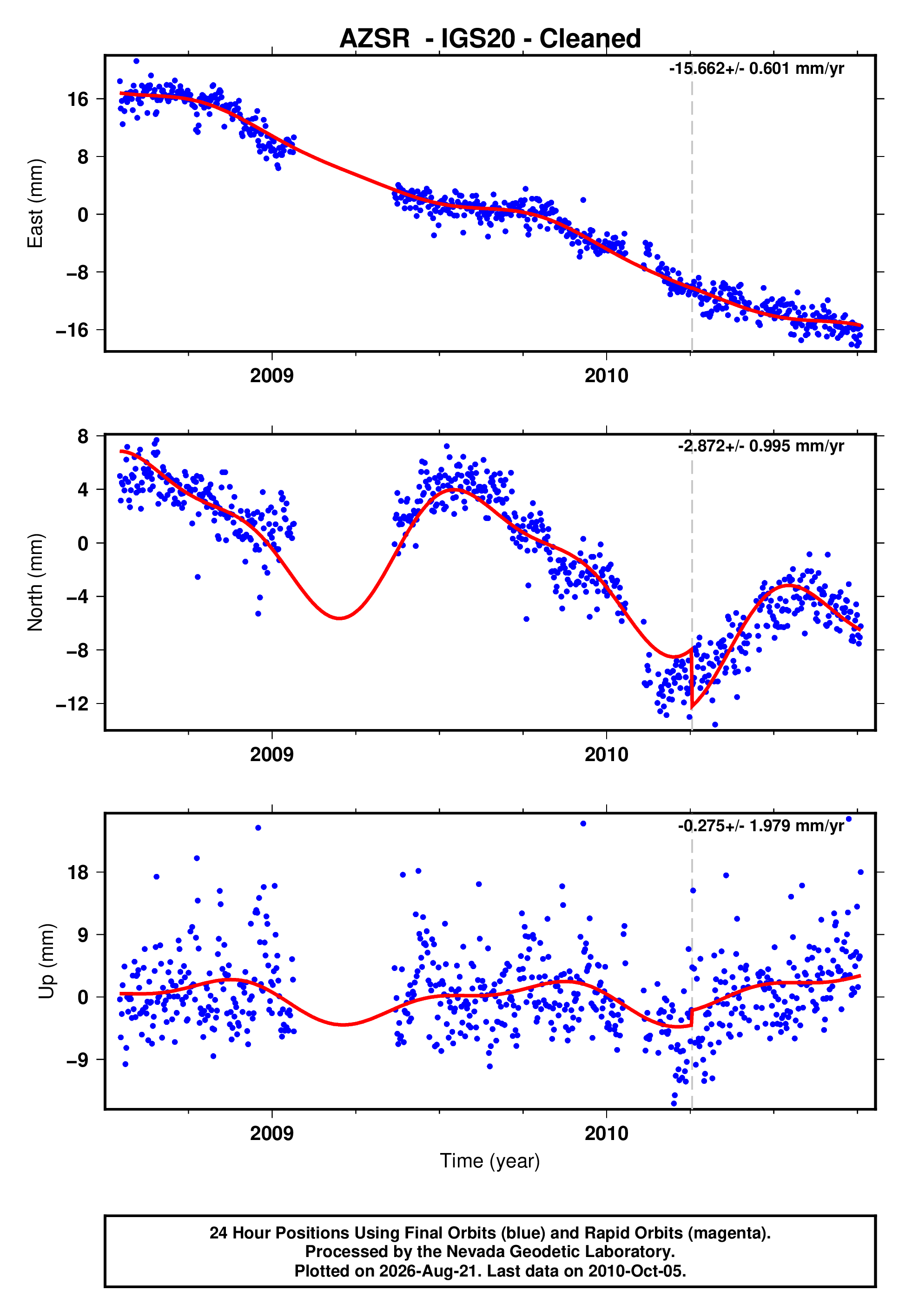 GPS time series plot