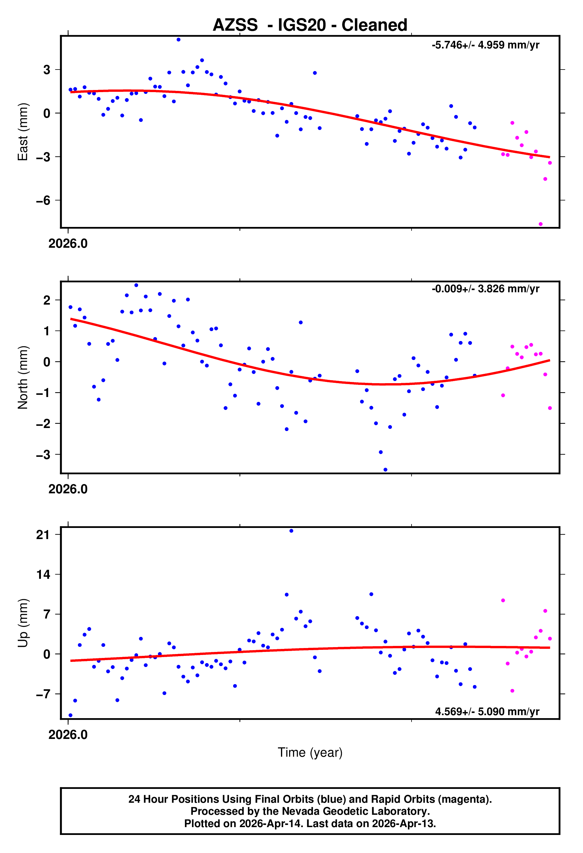 GPS time series plot