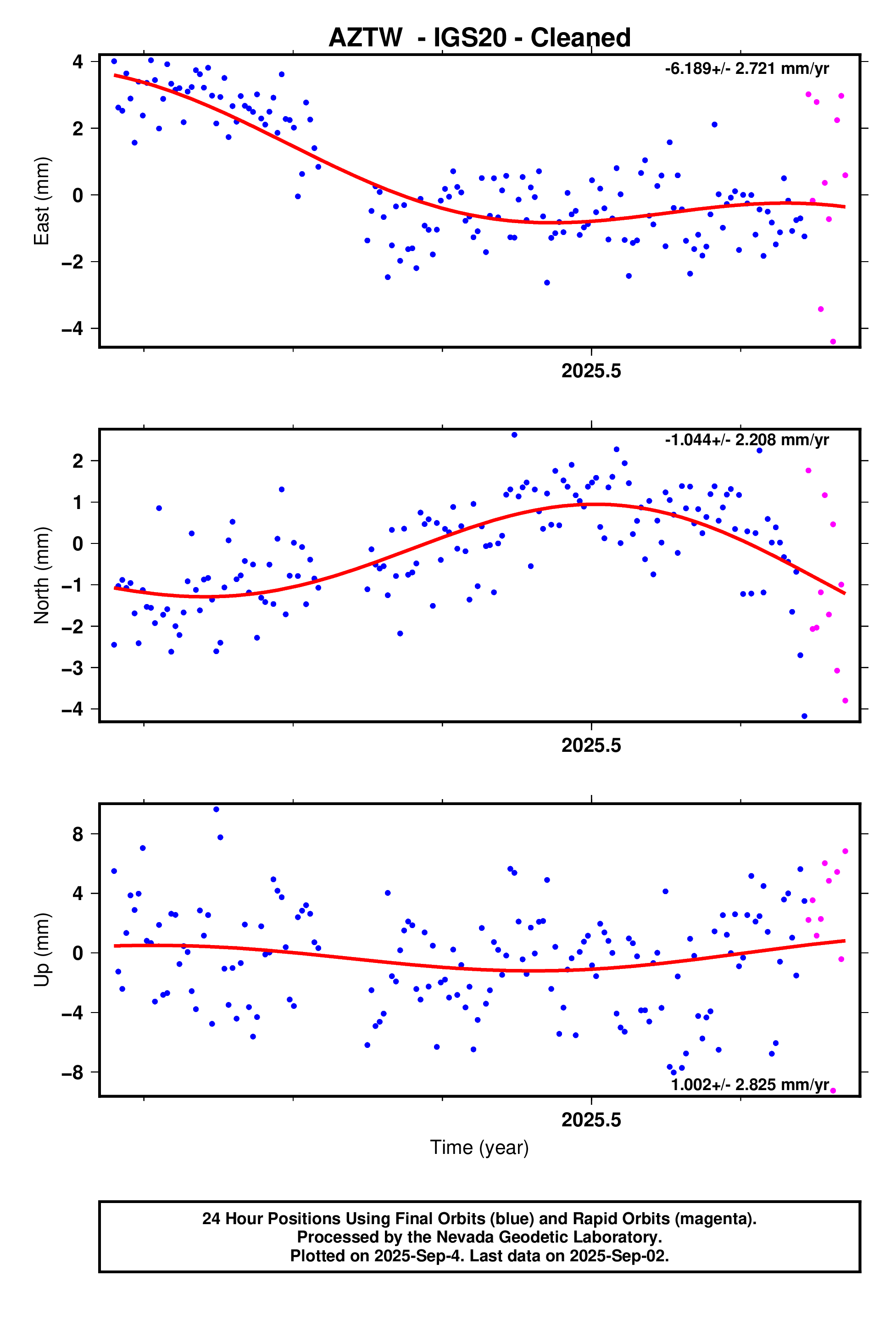 GPS time series plot