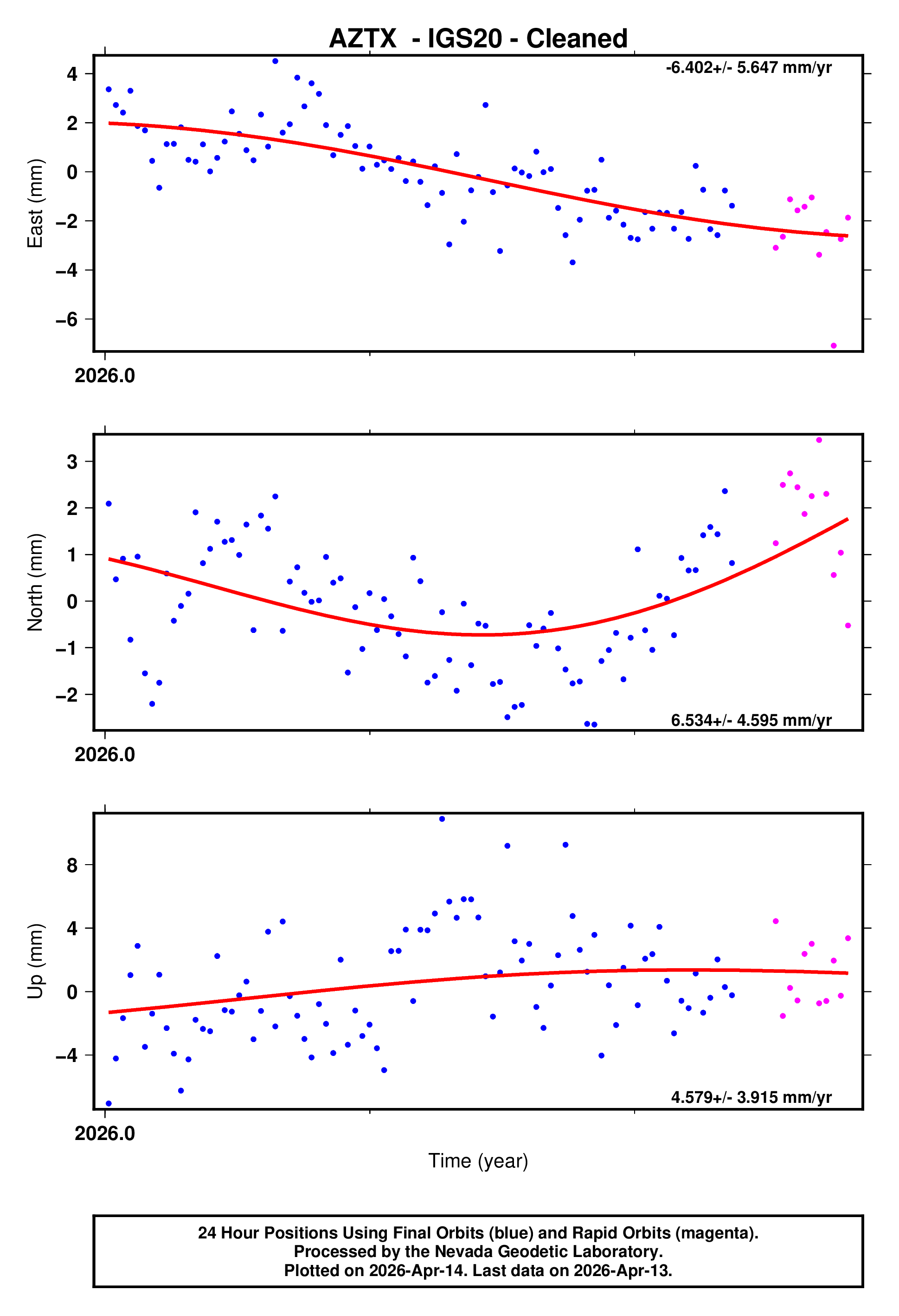 GPS time series plot