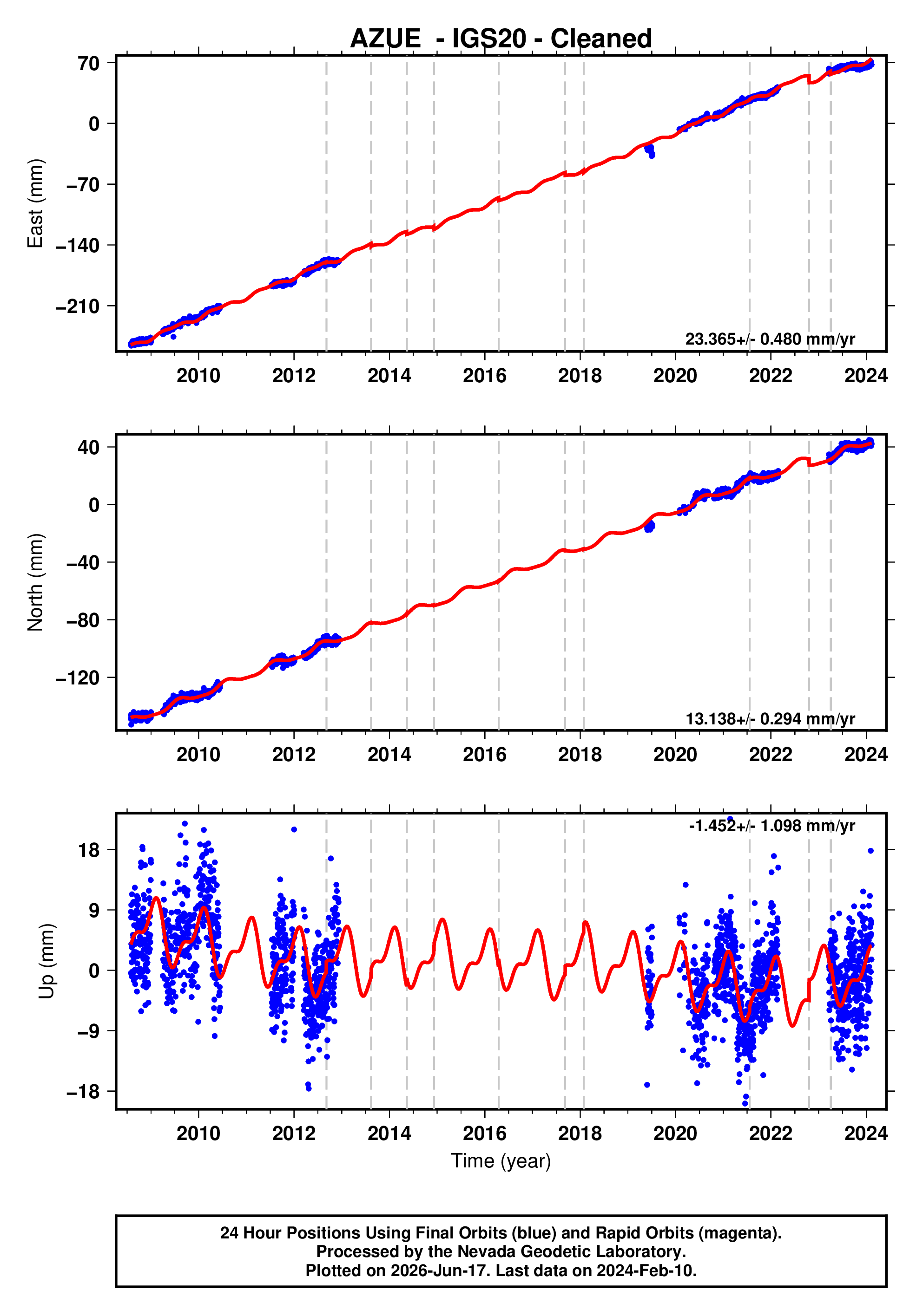 GPS time series plot