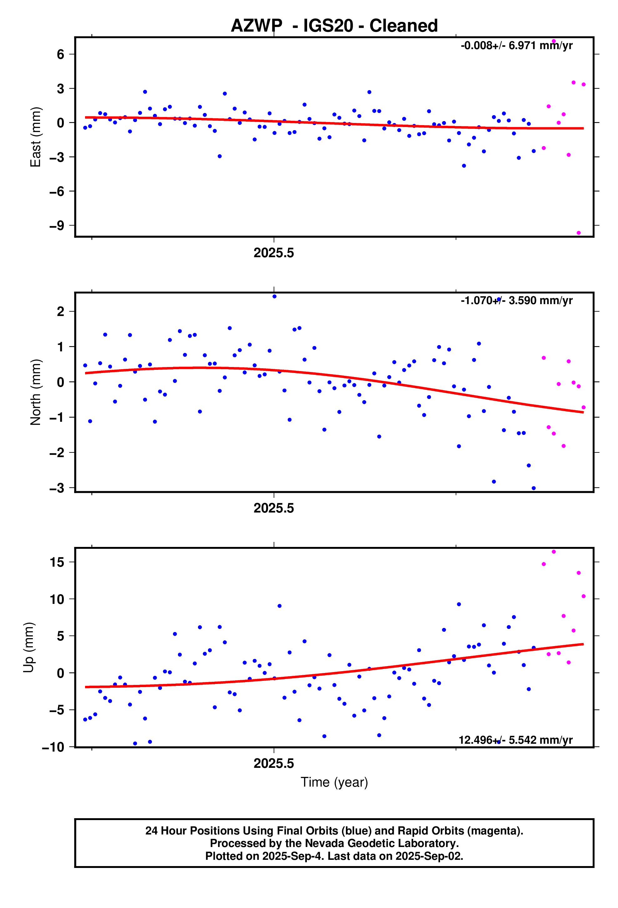 GPS time series plot