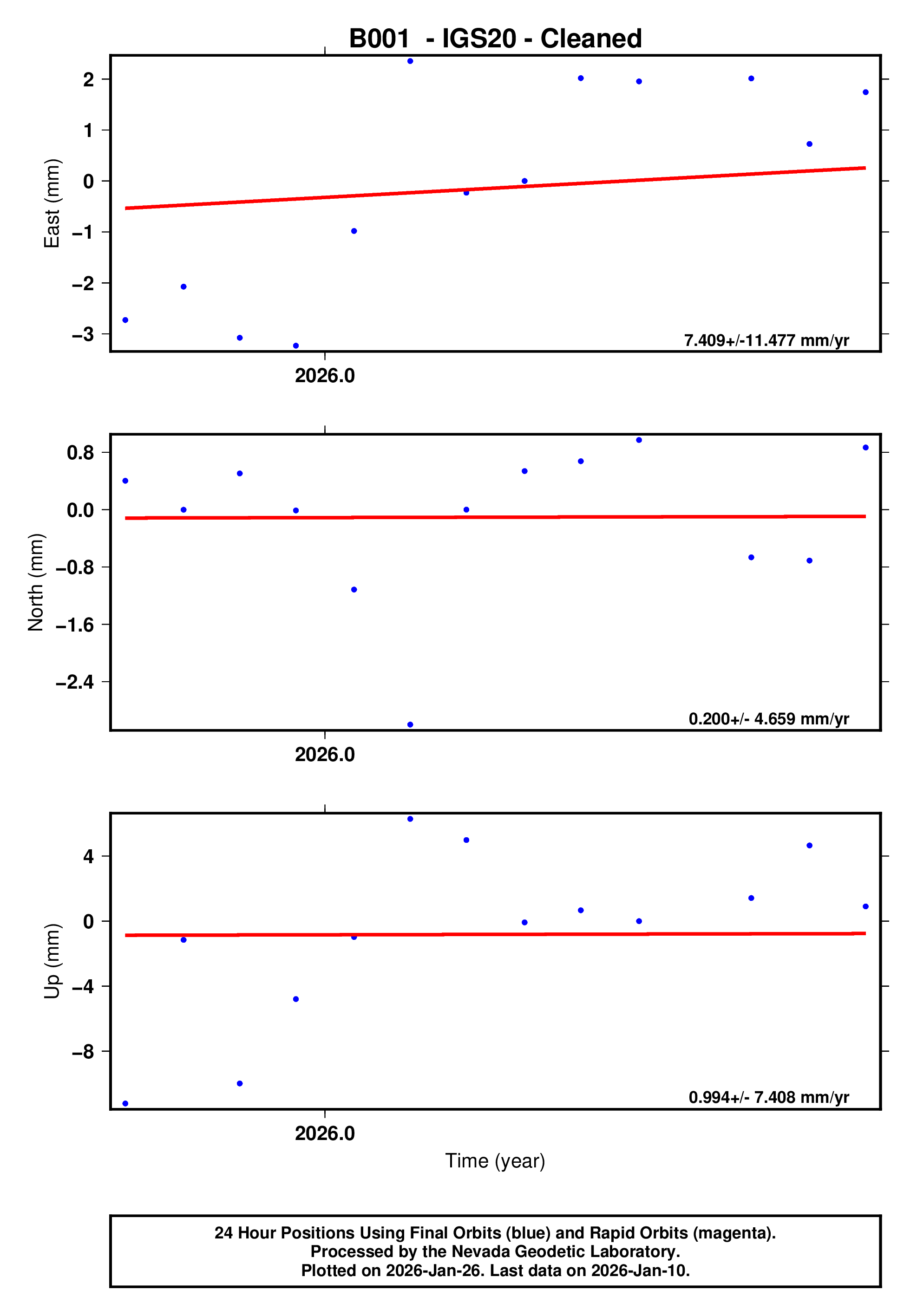 GPS time series plot