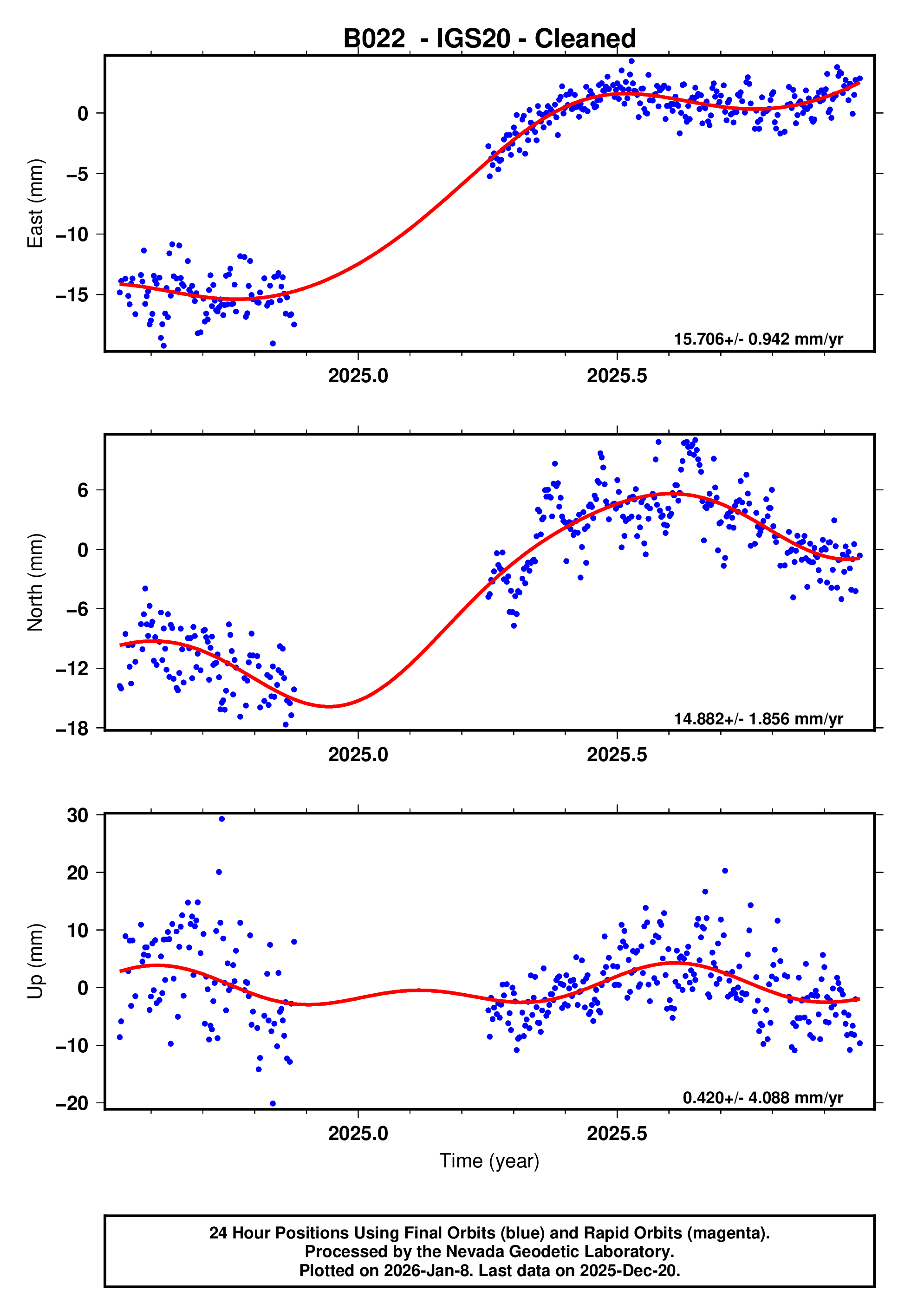 GPS time series plot