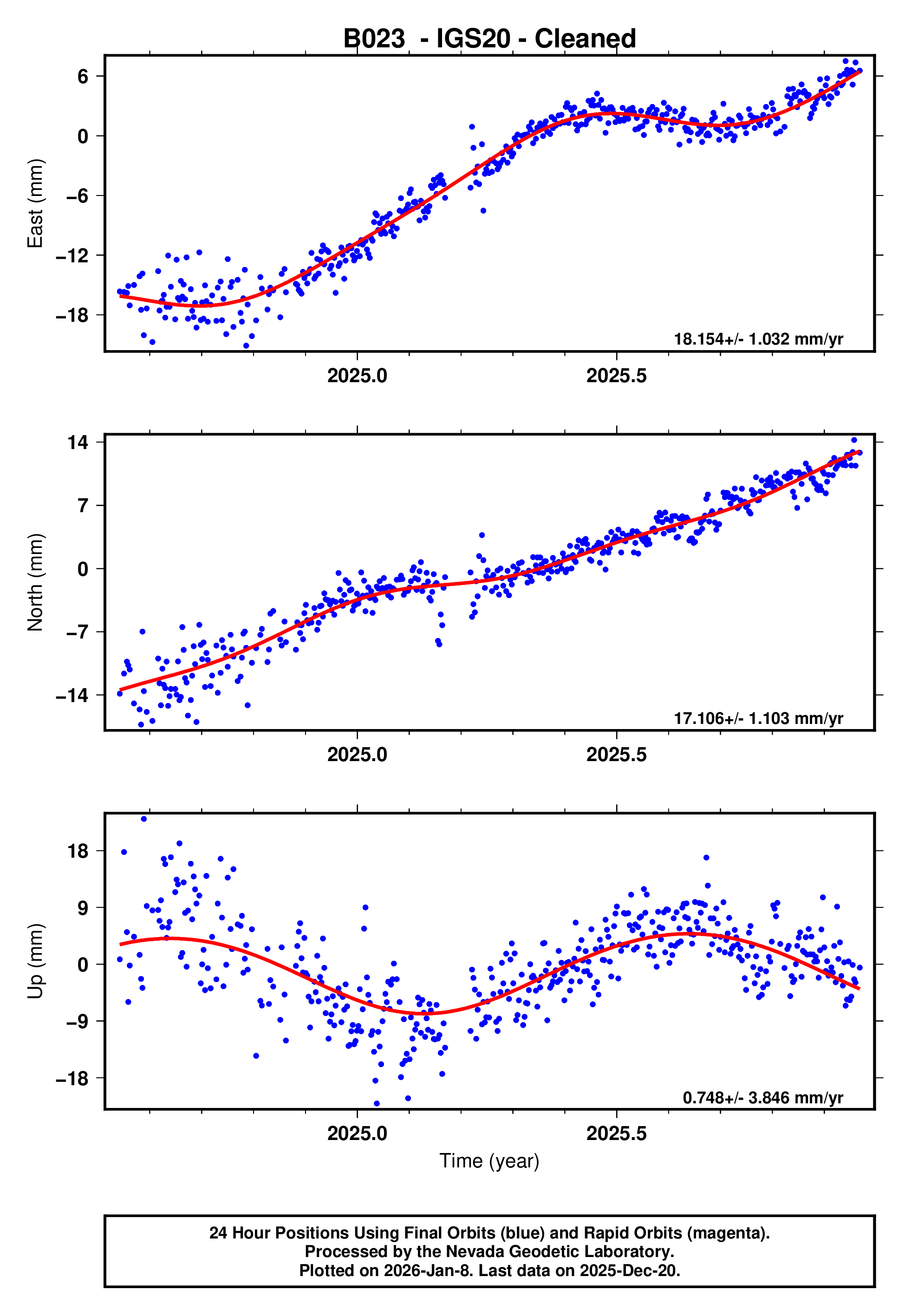 GPS time series plot