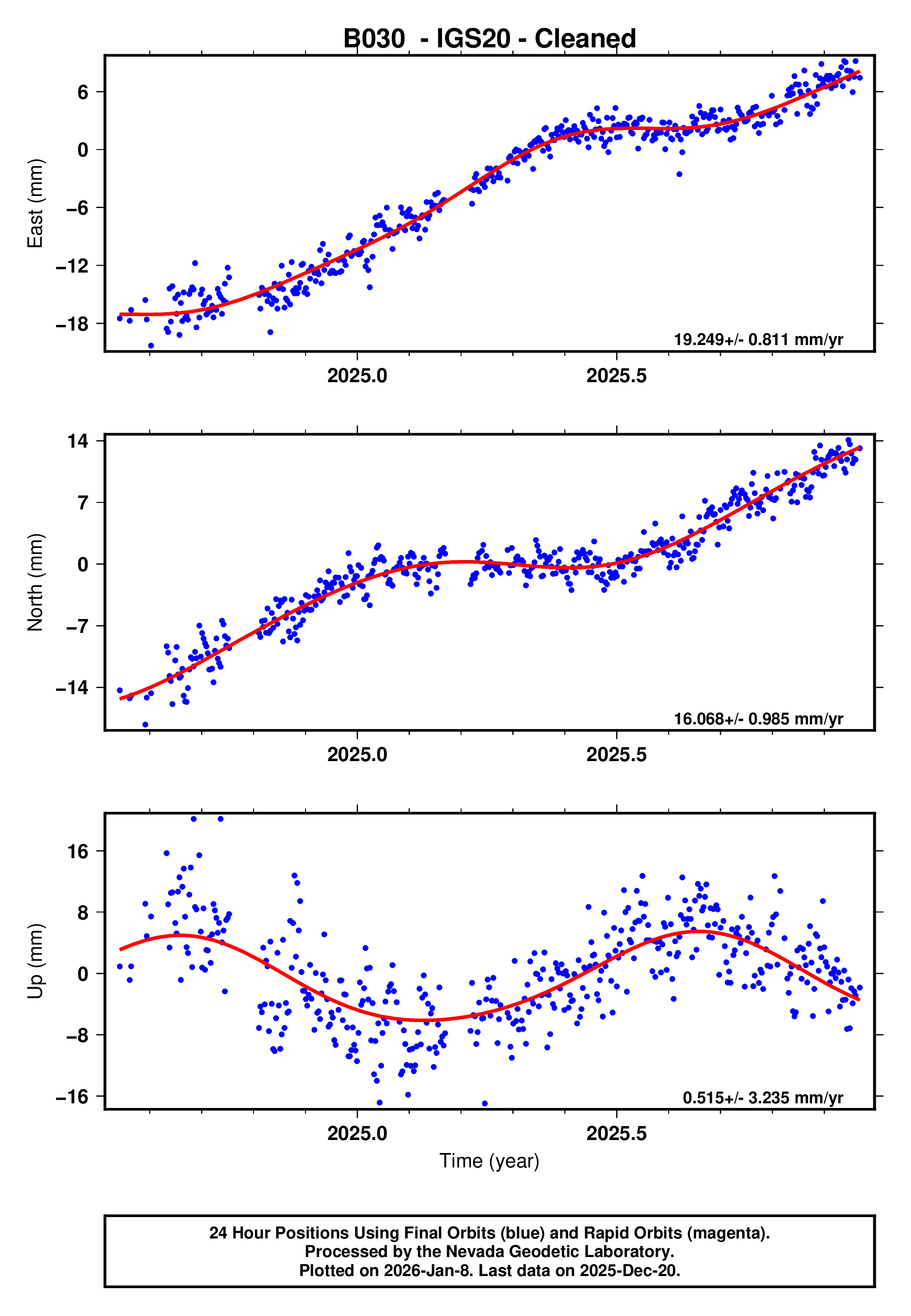 GPS time series plot