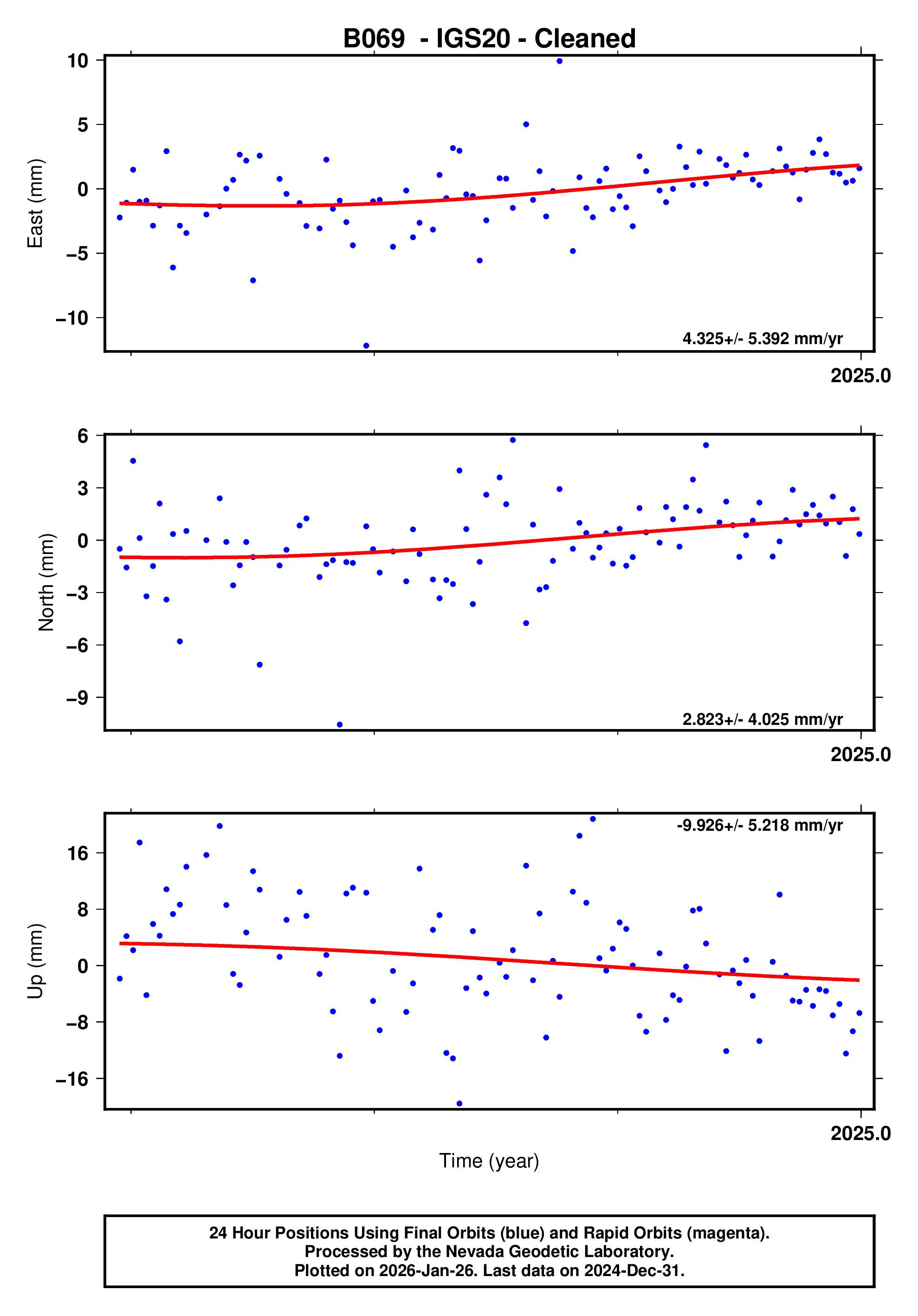 GPS time series plot