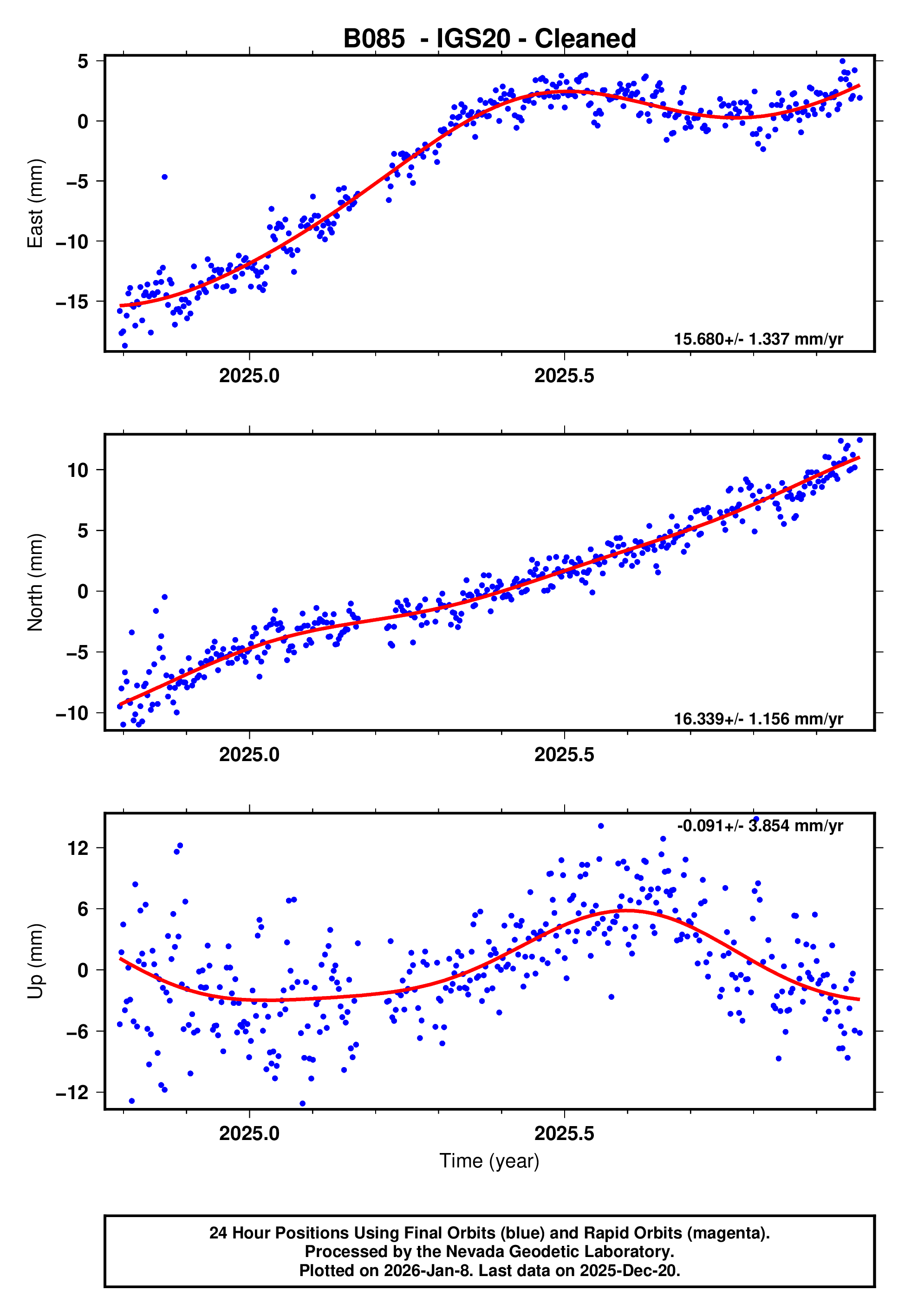 GPS time series plot