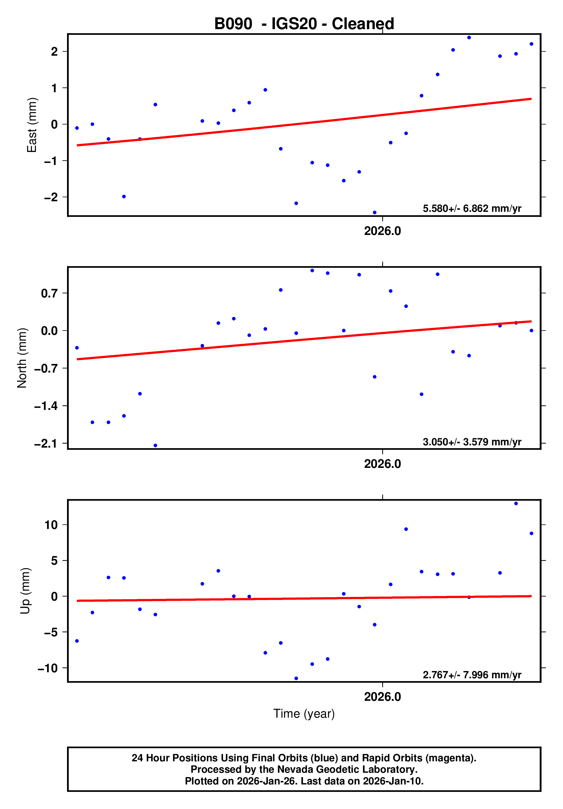 GPS time series plot