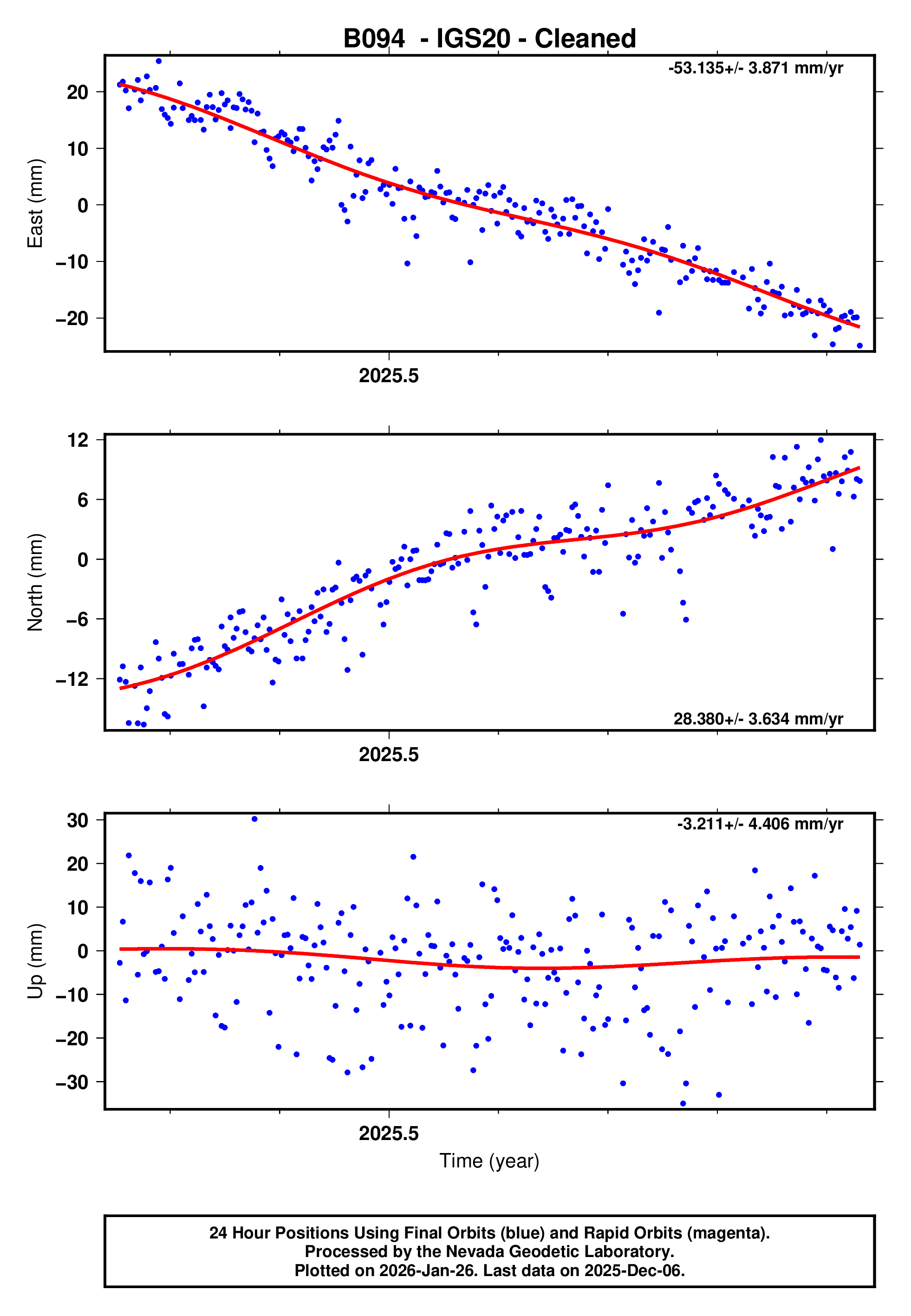 GPS time series plot