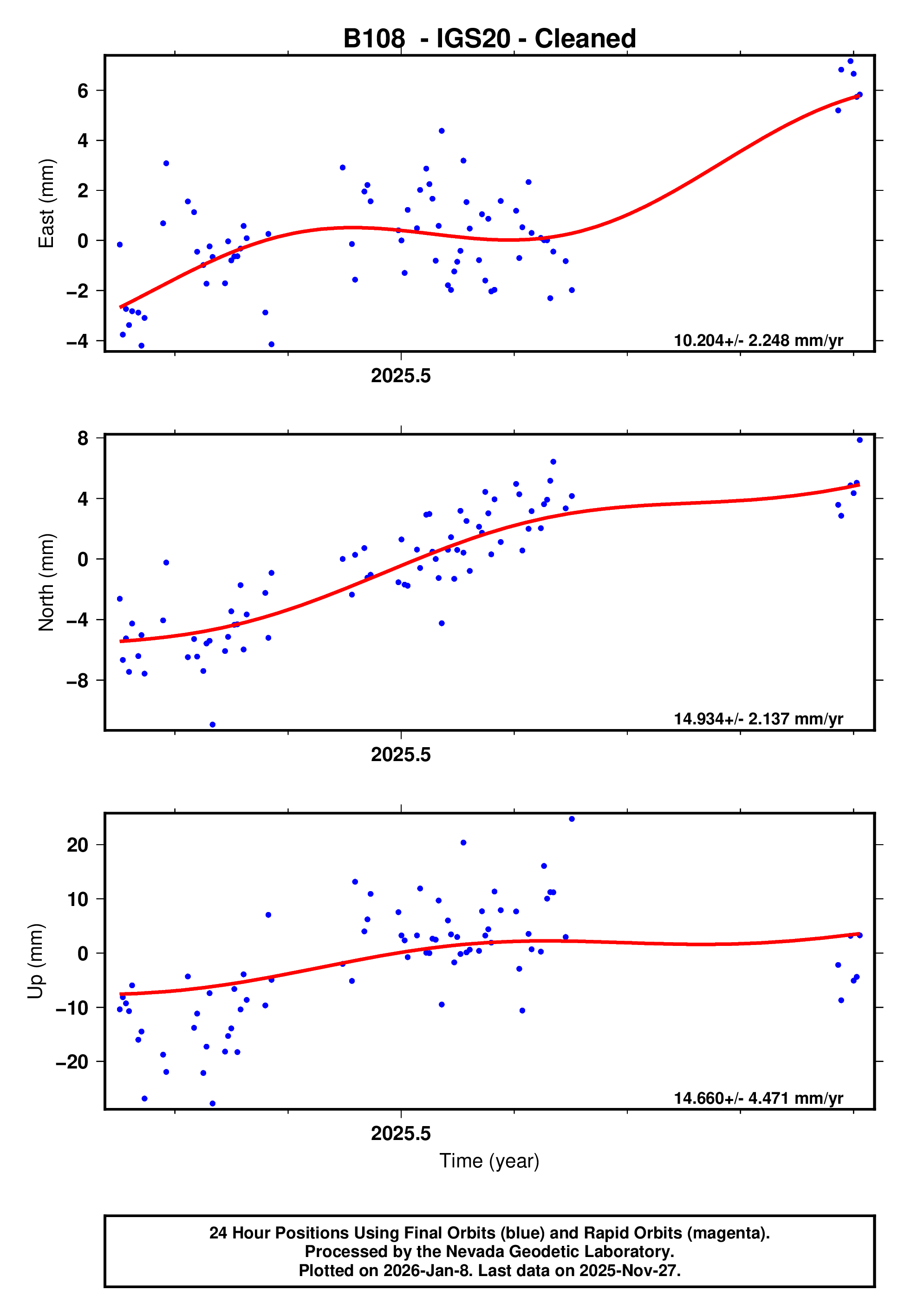 GPS time series plot