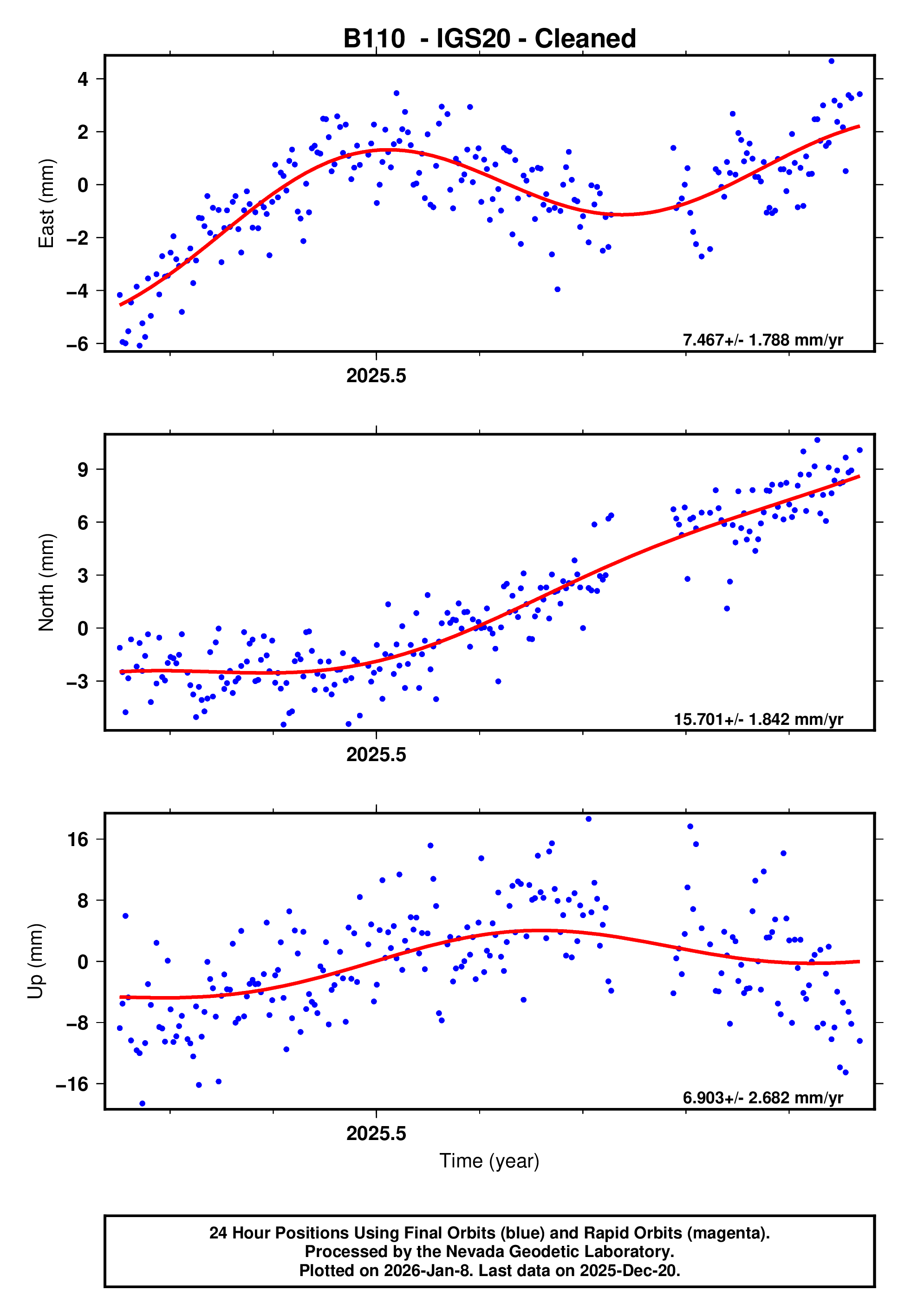 GPS time series plot