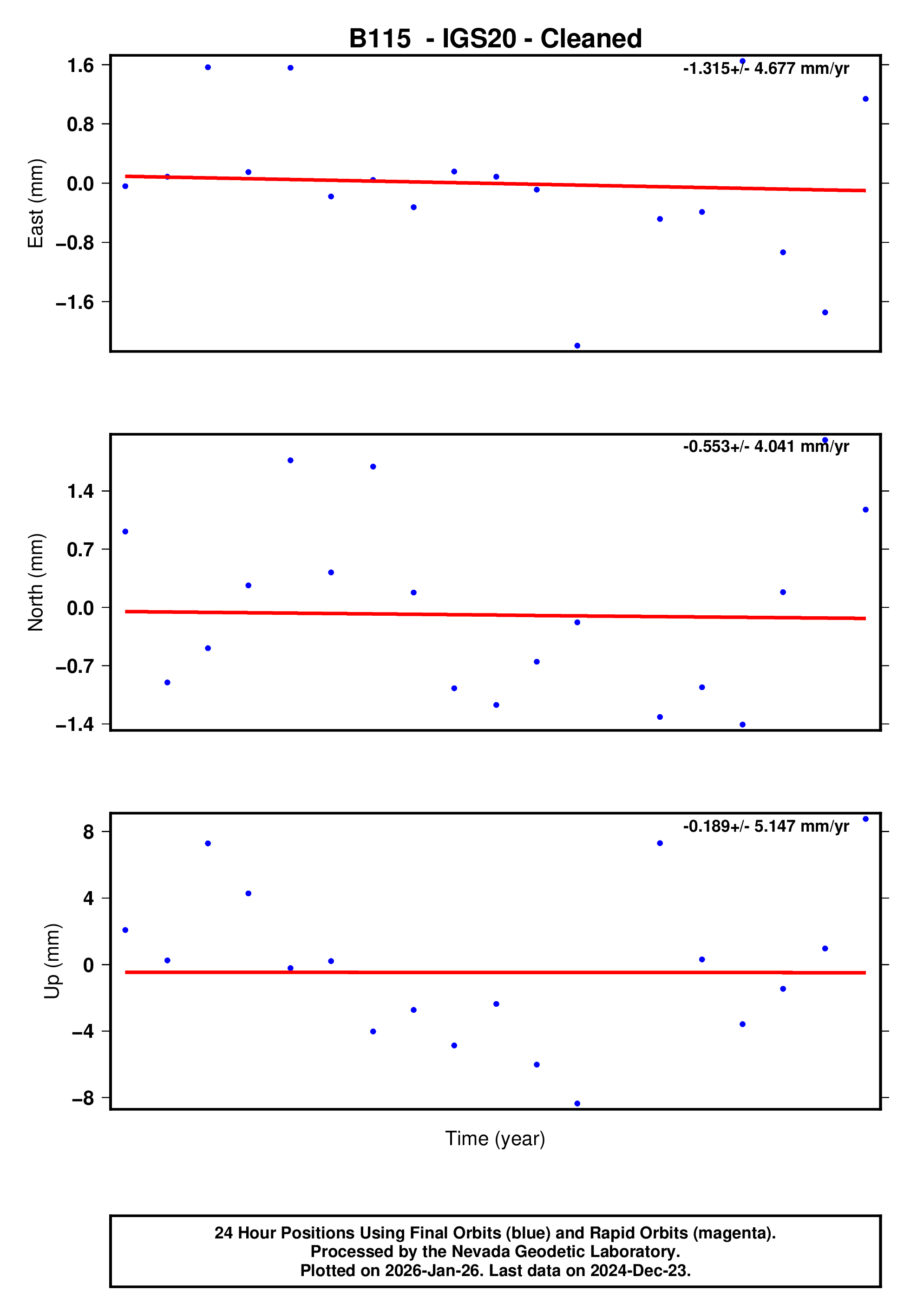 GPS time series plot
