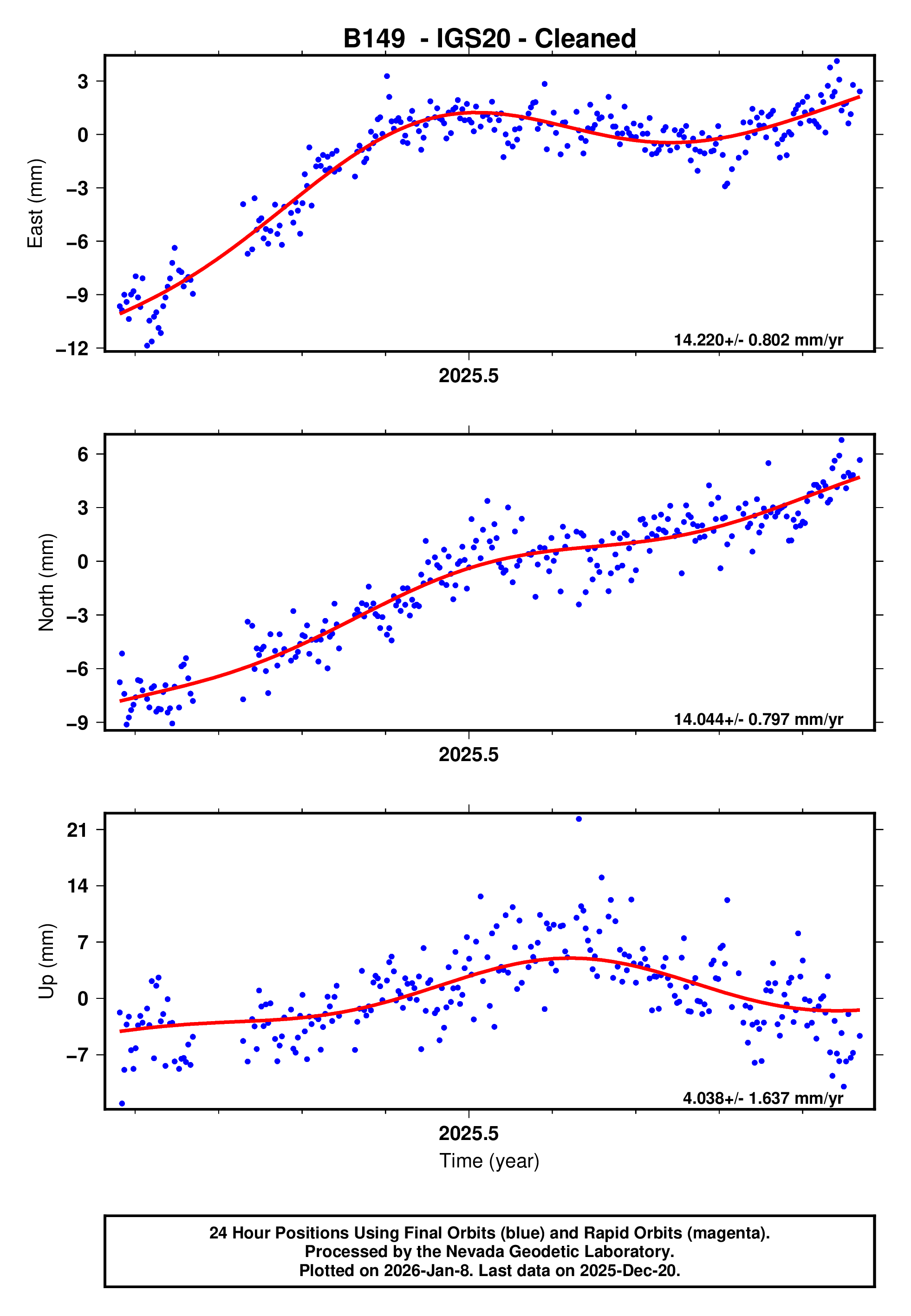 GPS time series plot