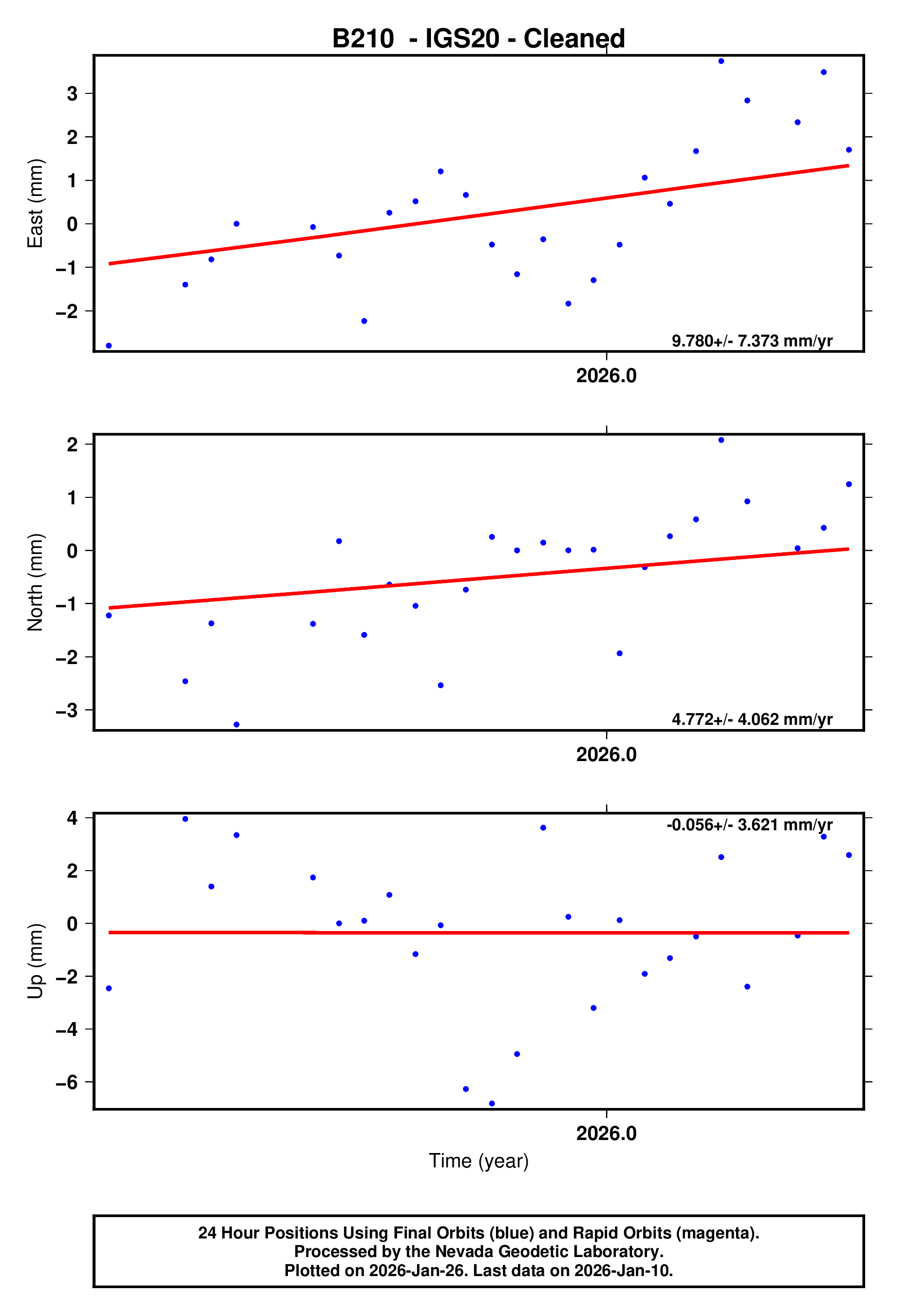 GPS time series plot