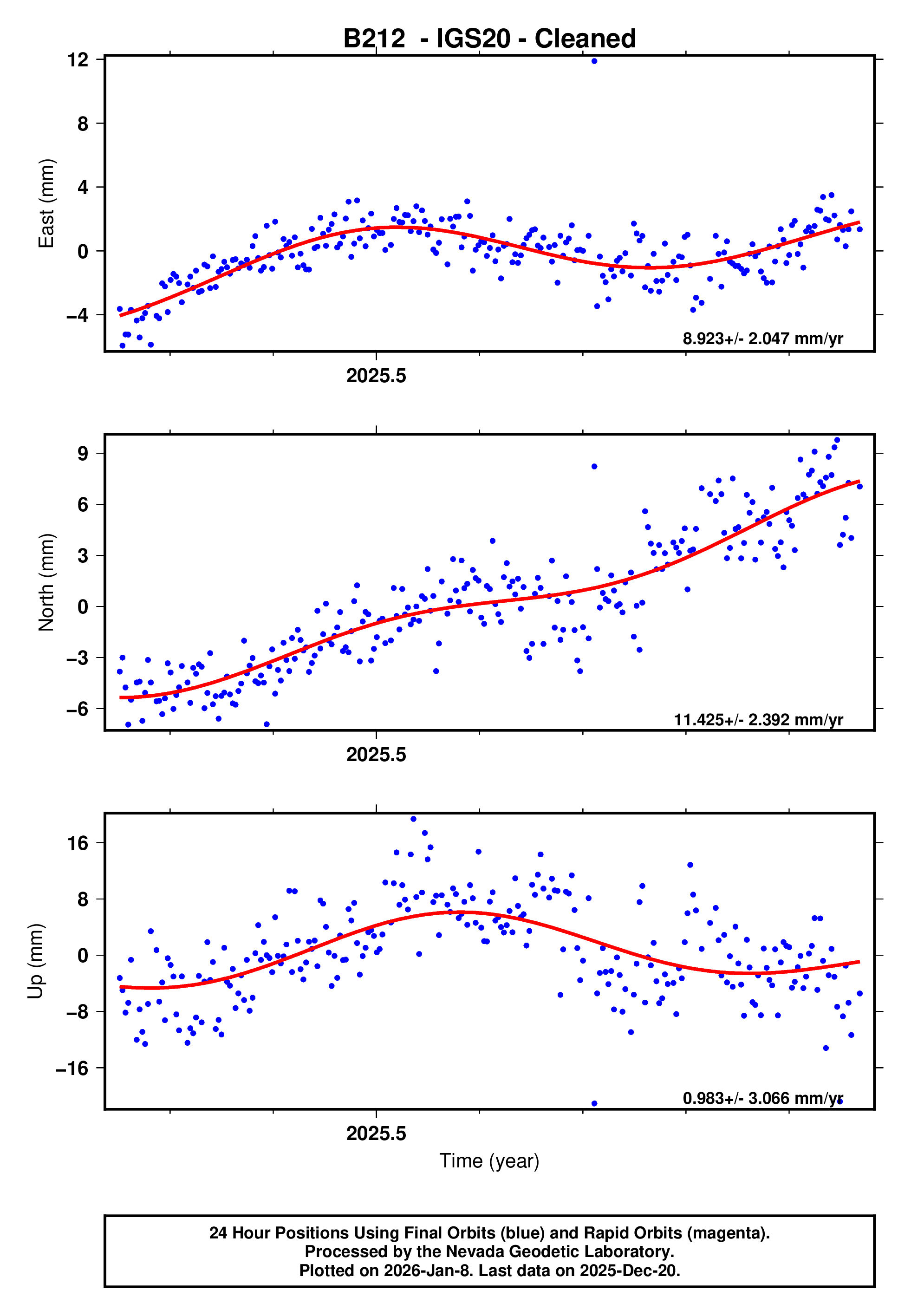 GPS time series plot
