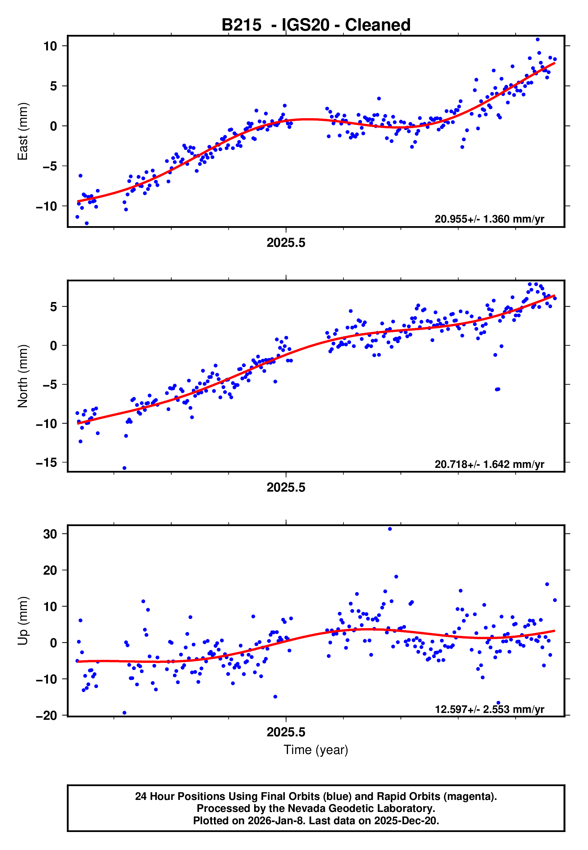 GPS time series plot