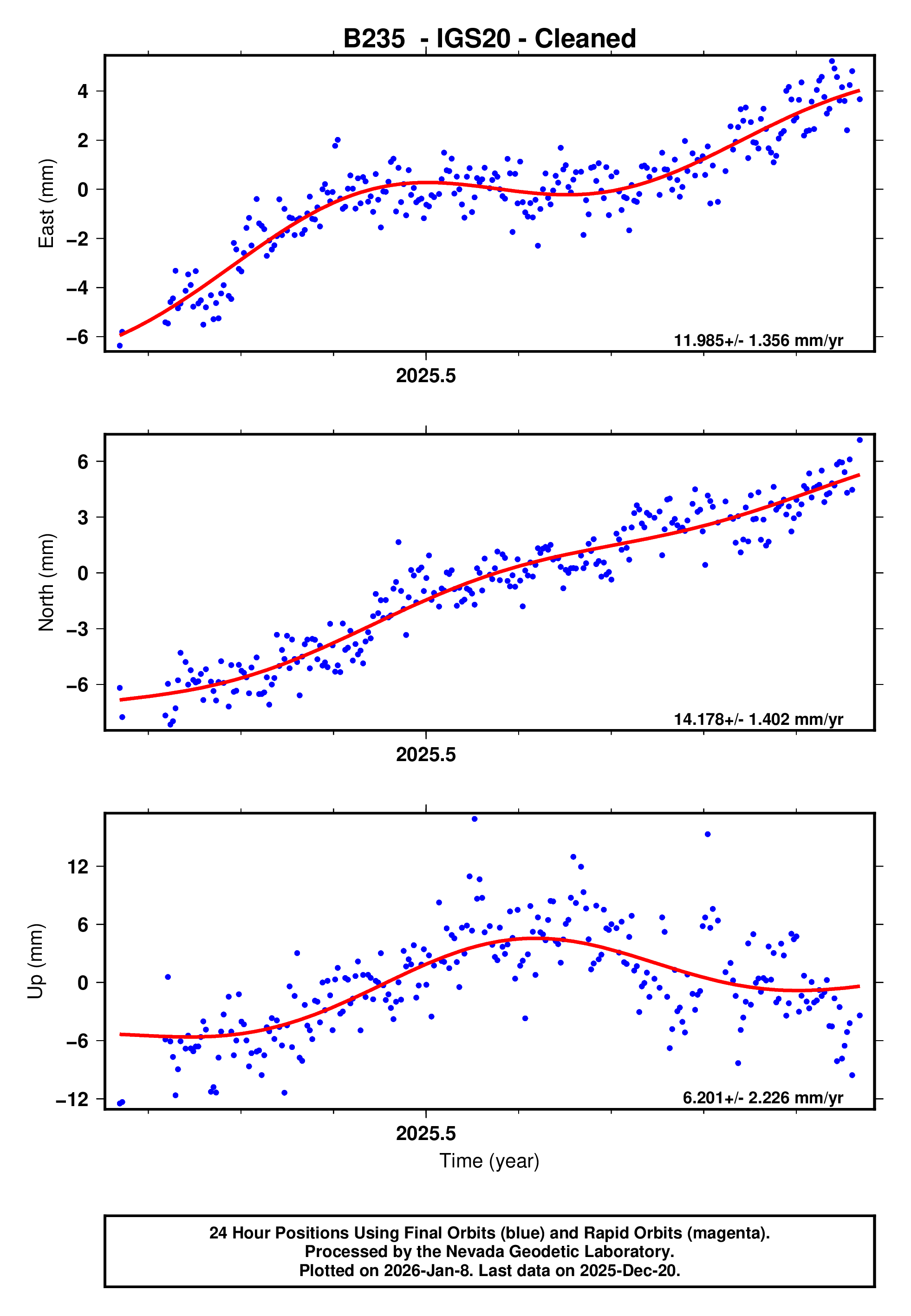 GPS time series plot
