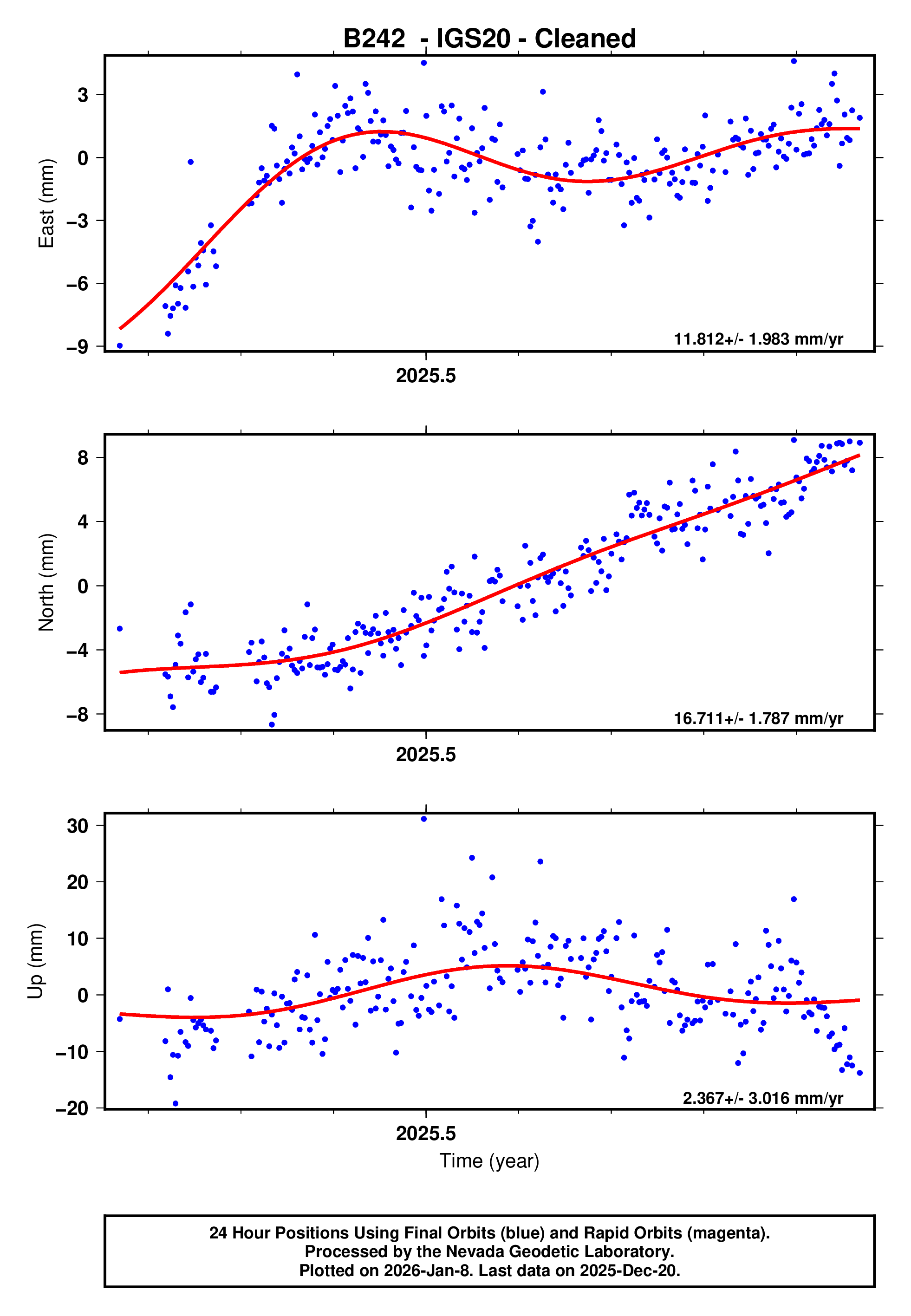 GPS time series plot