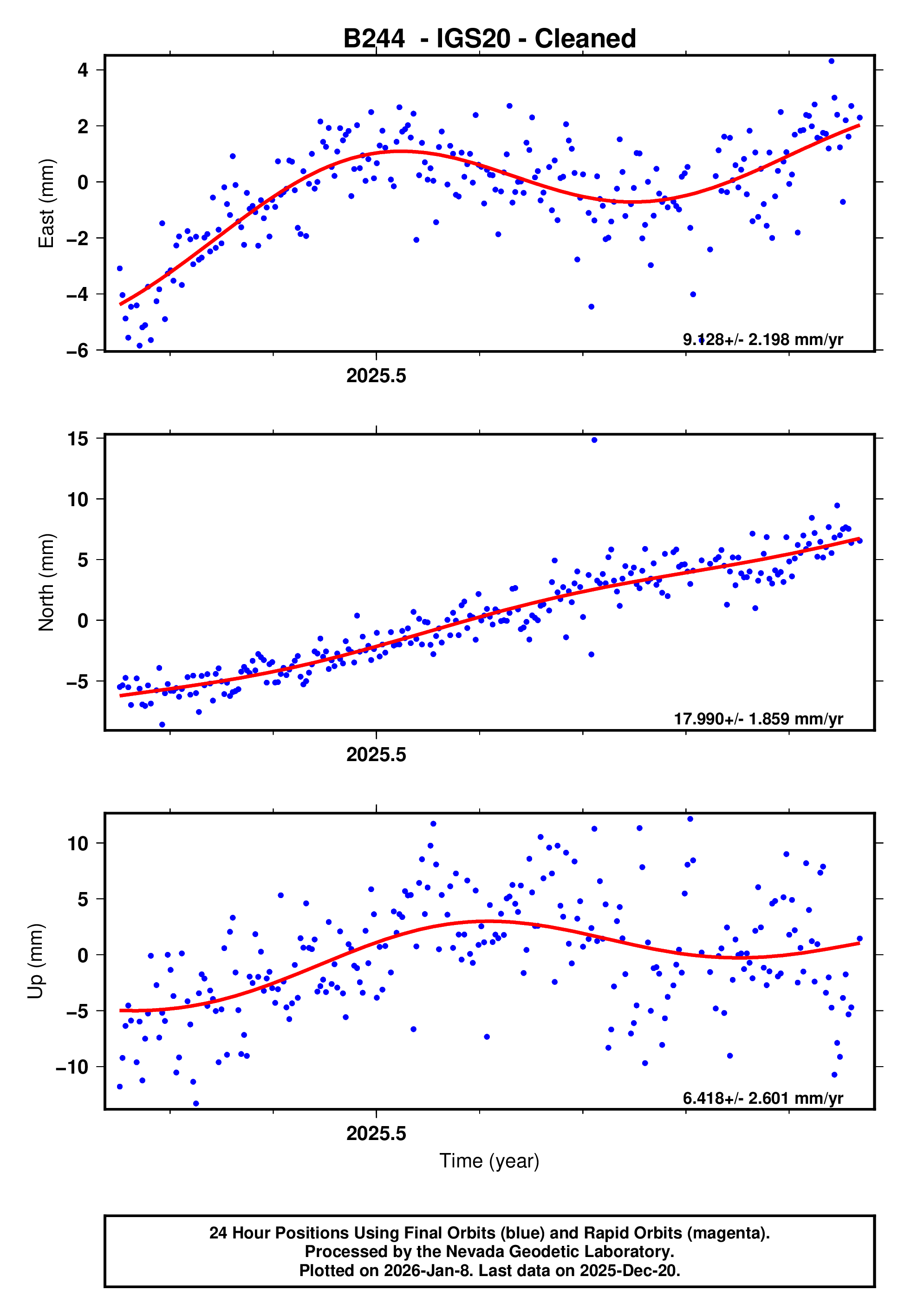 GPS time series plot