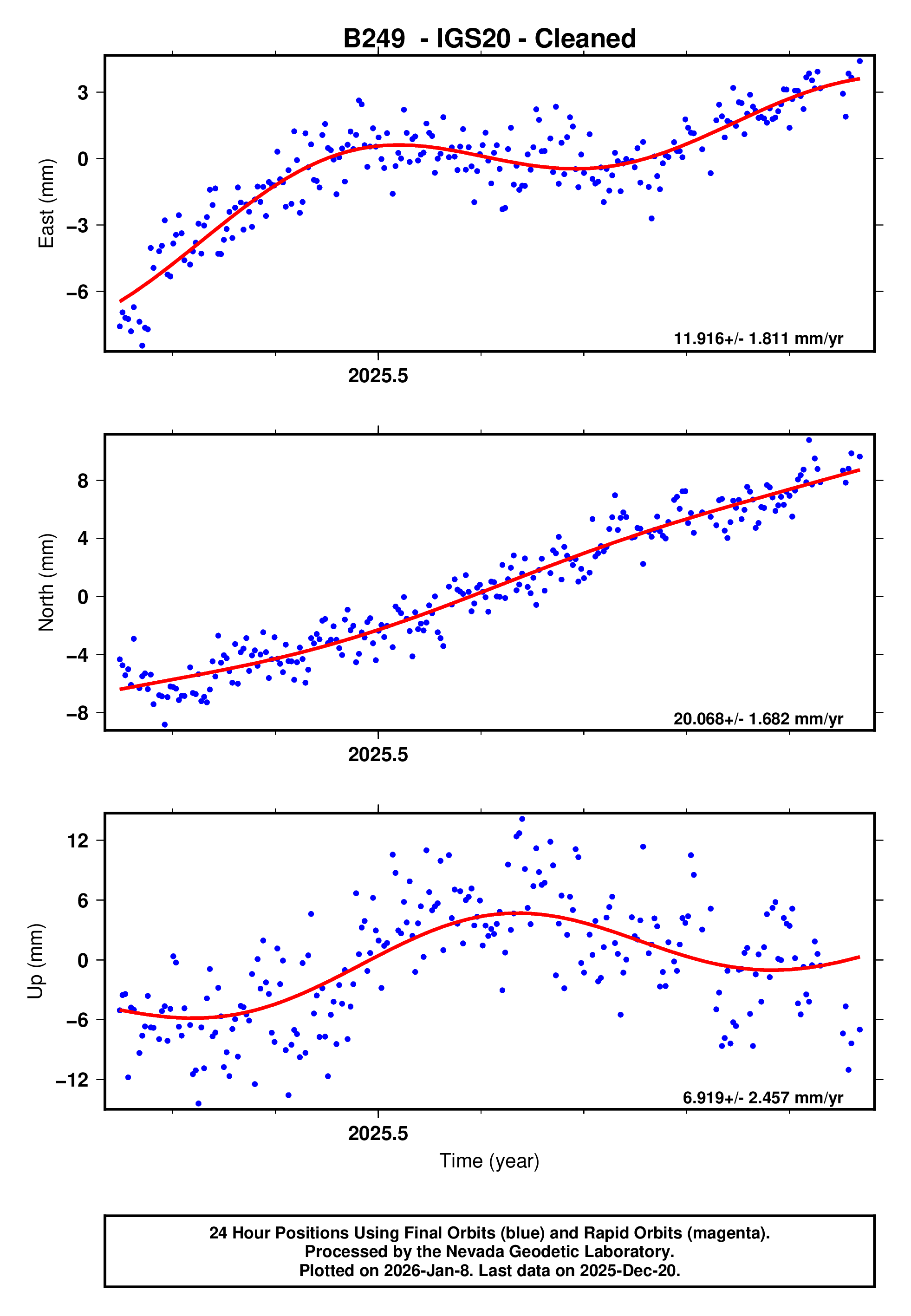 GPS time series plot