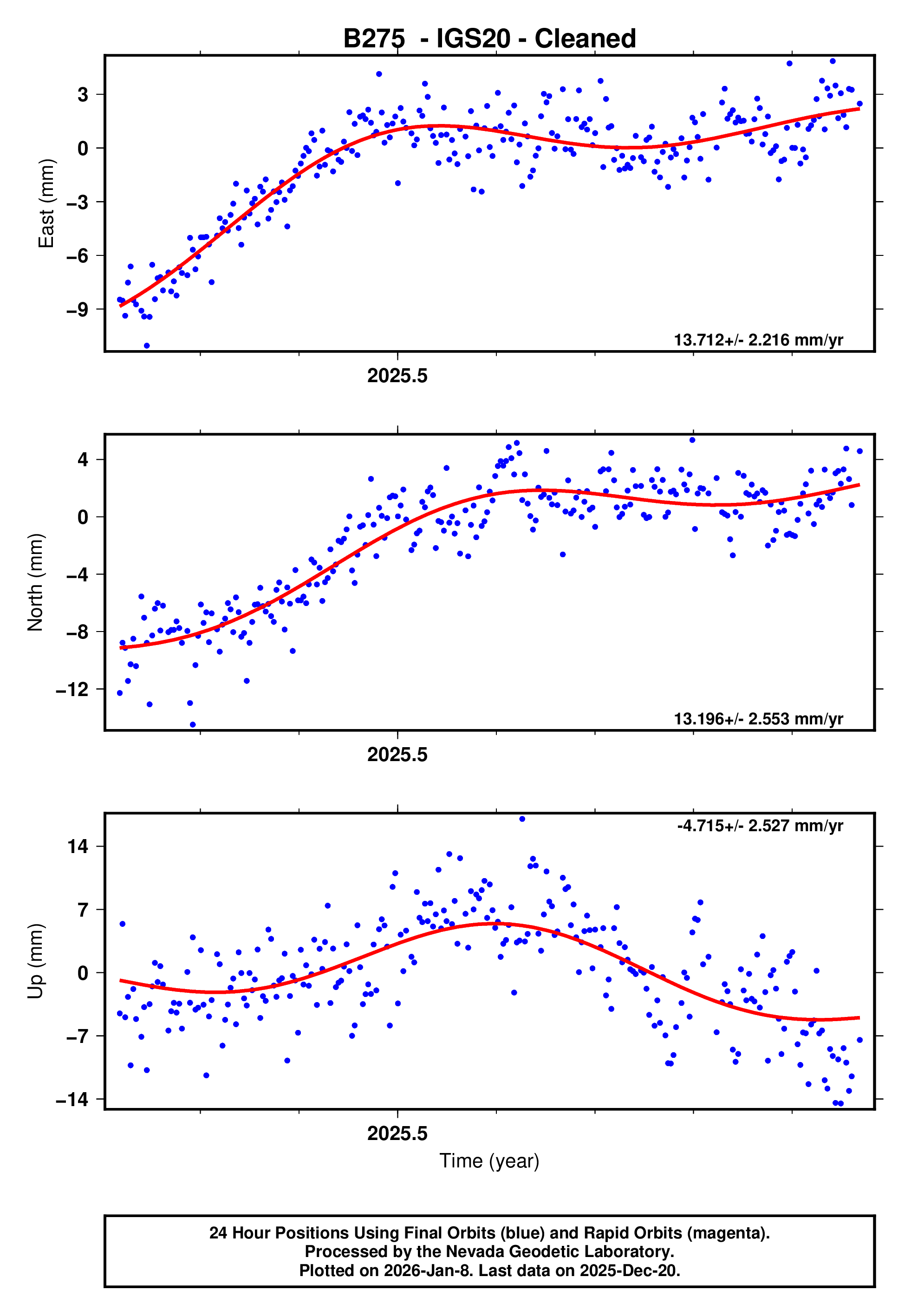 GPS time series plot