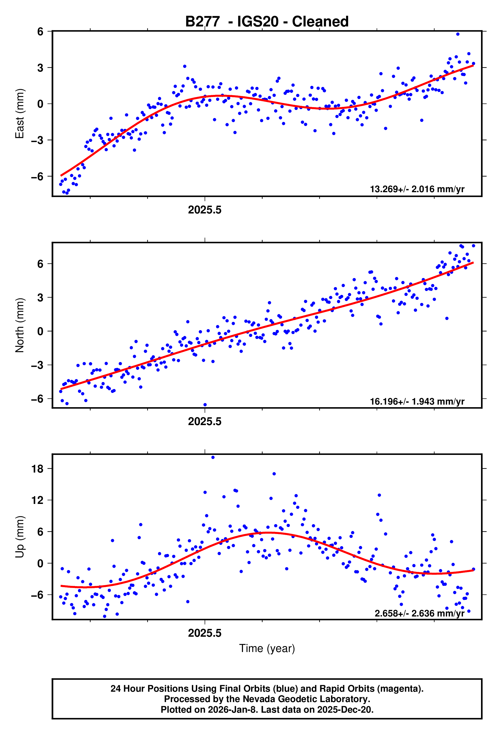 GPS time series plot
