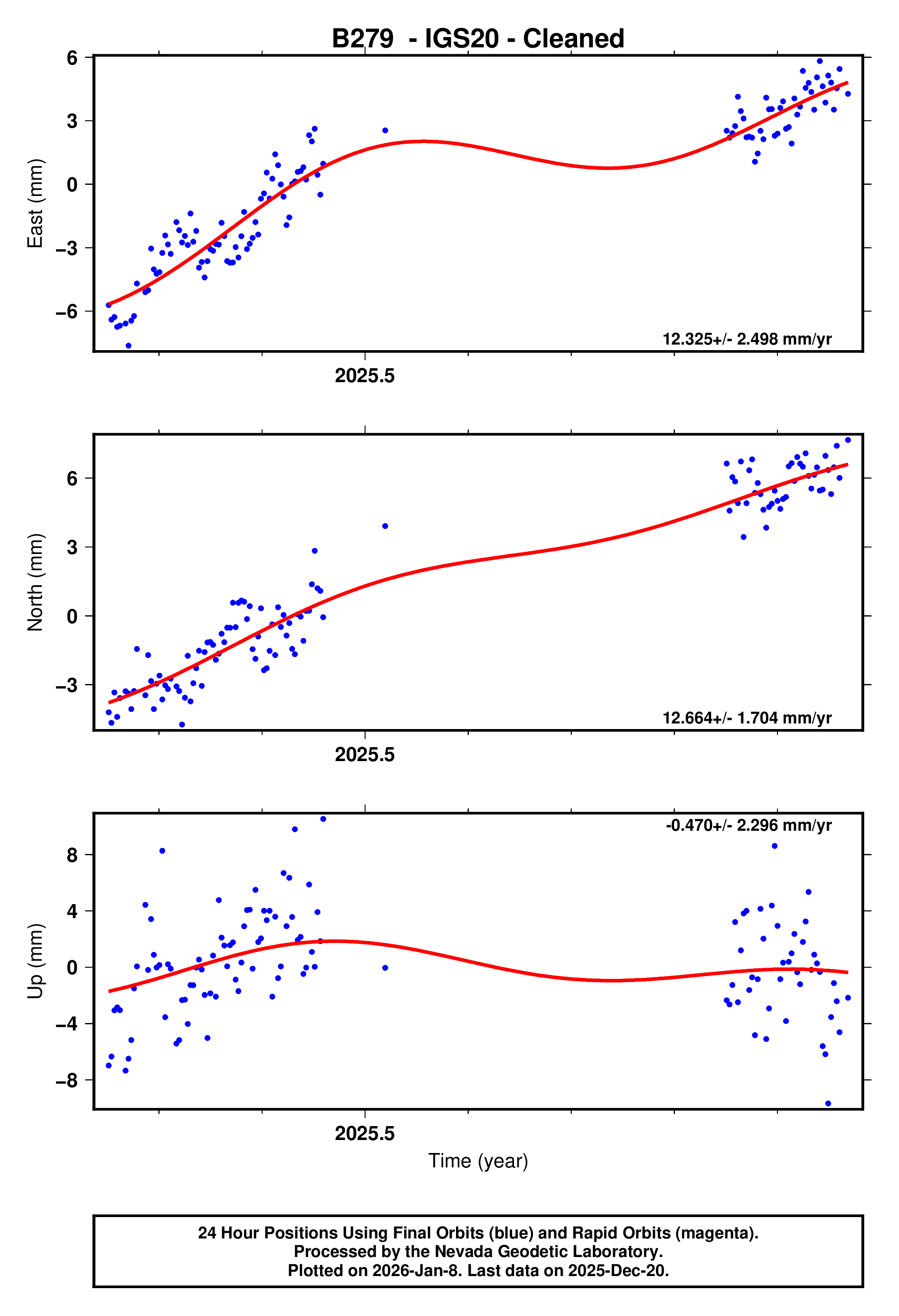 GPS time series plot