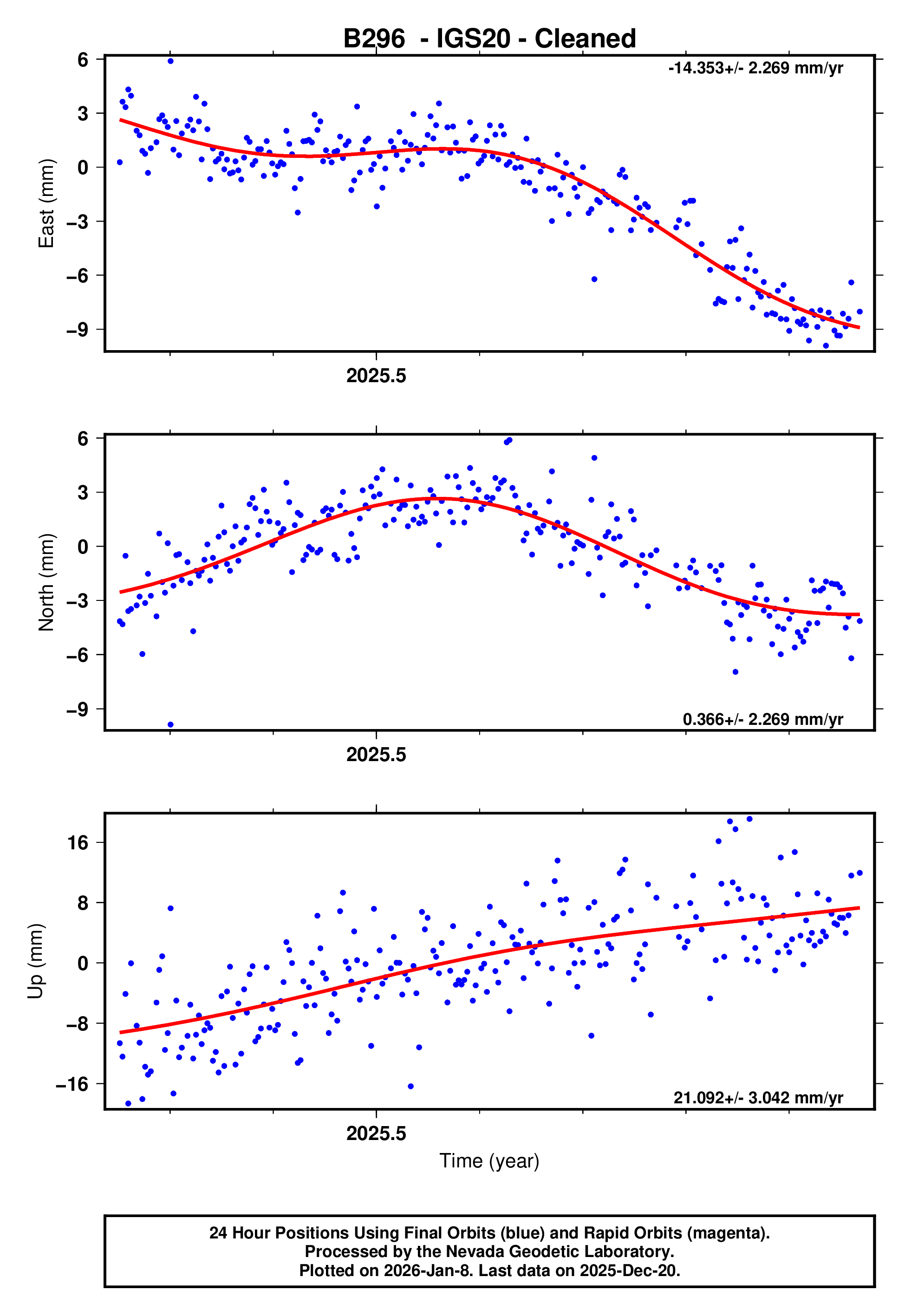 GPS time series plot