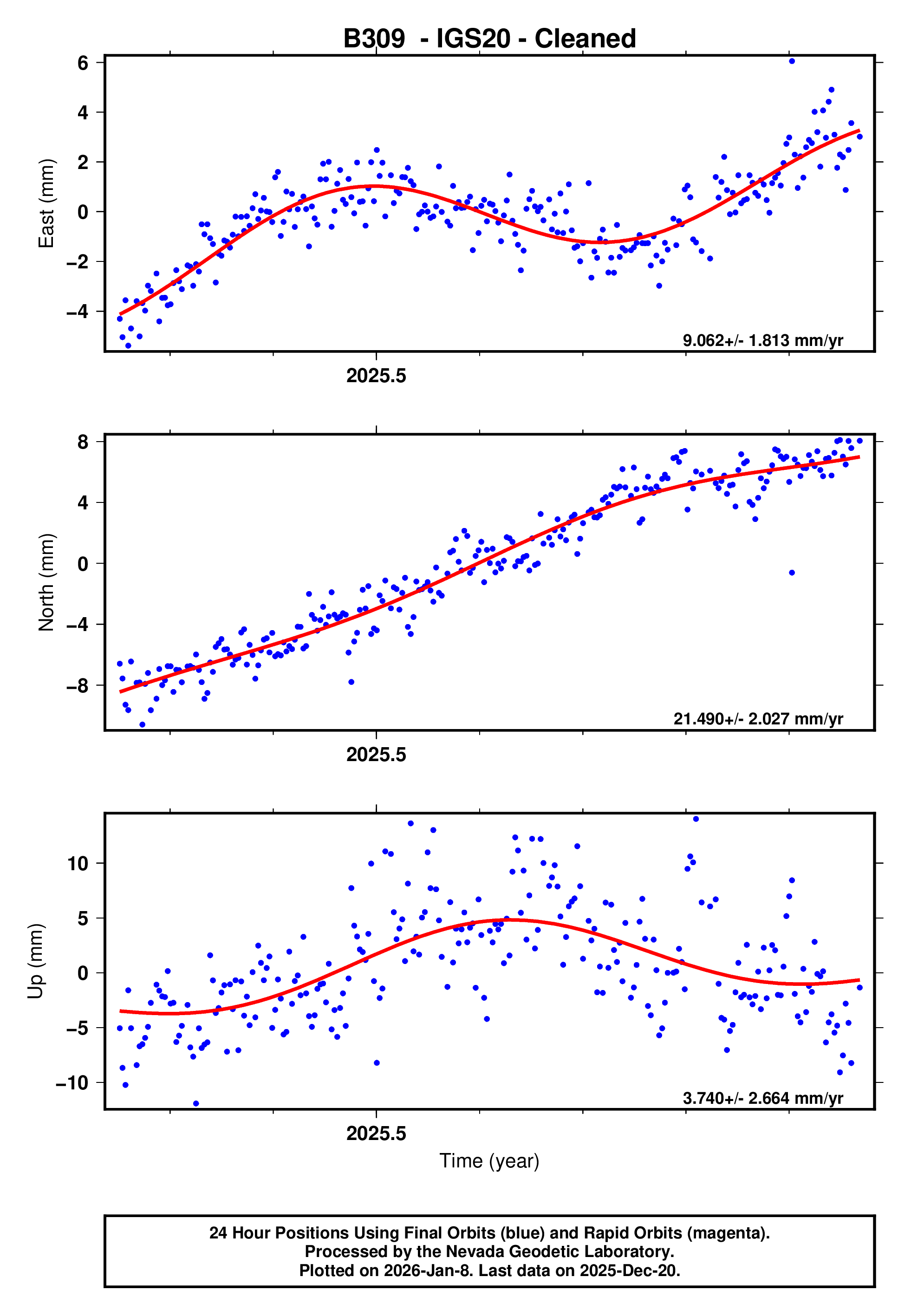 GPS time series plot