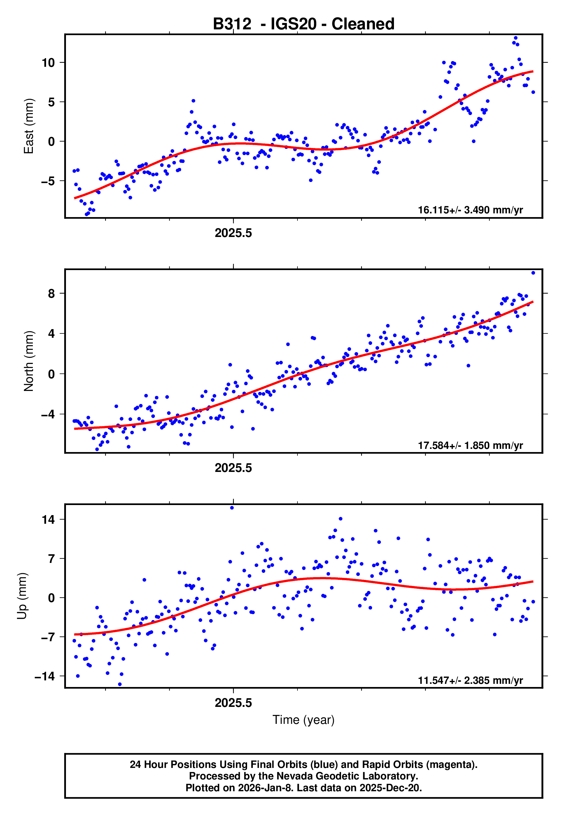 GPS time series plot