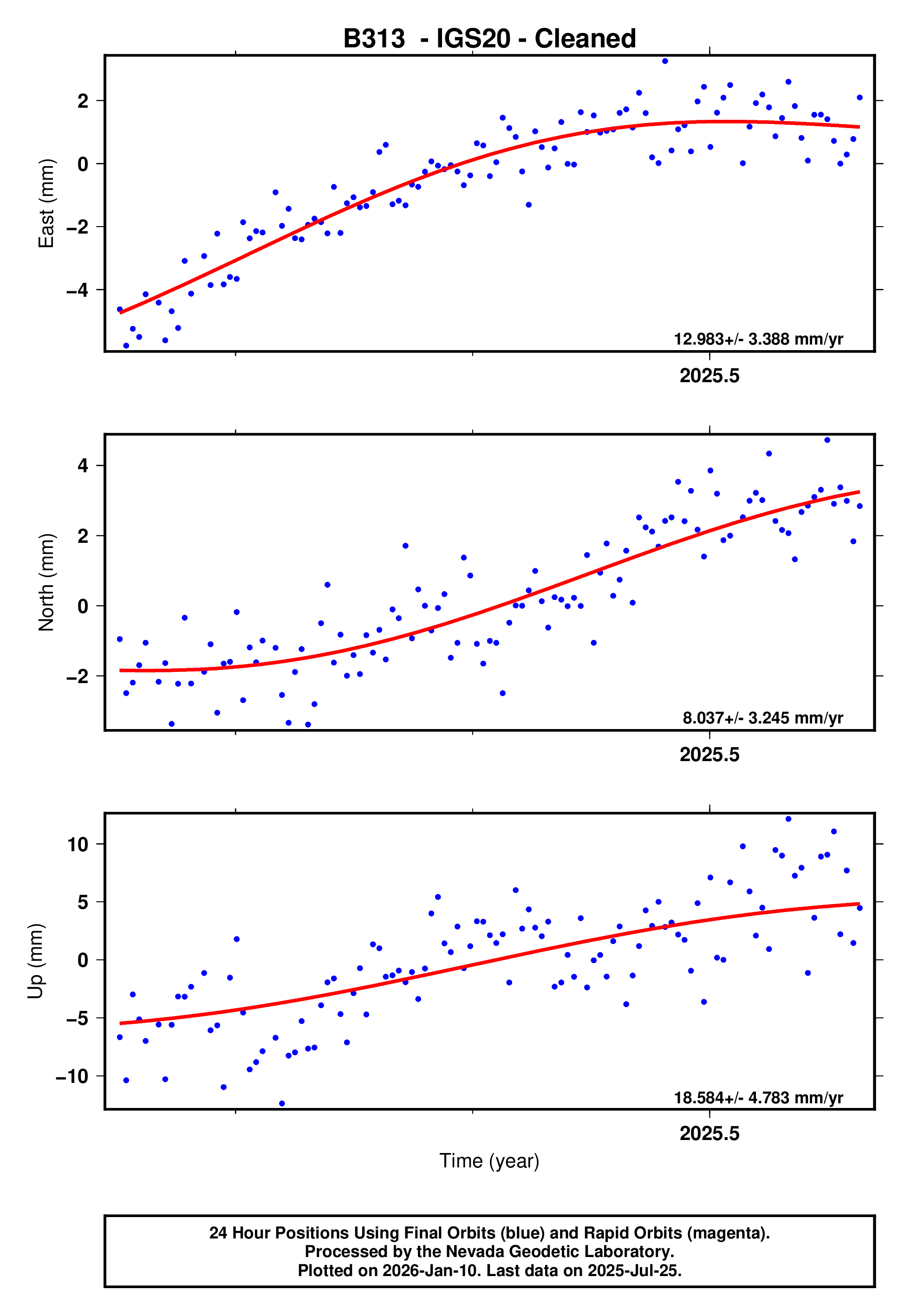 GPS time series plot