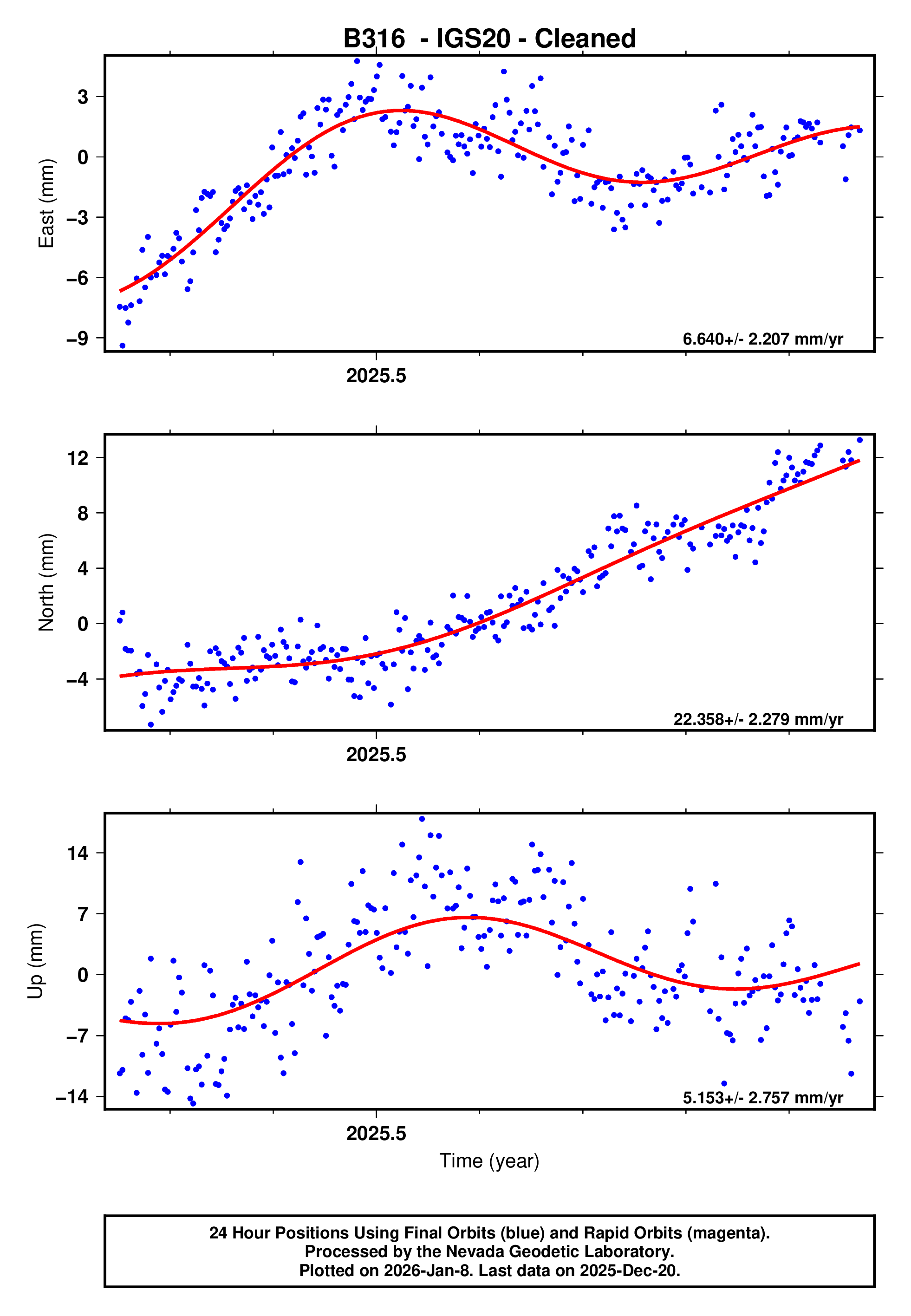 GPS time series plot