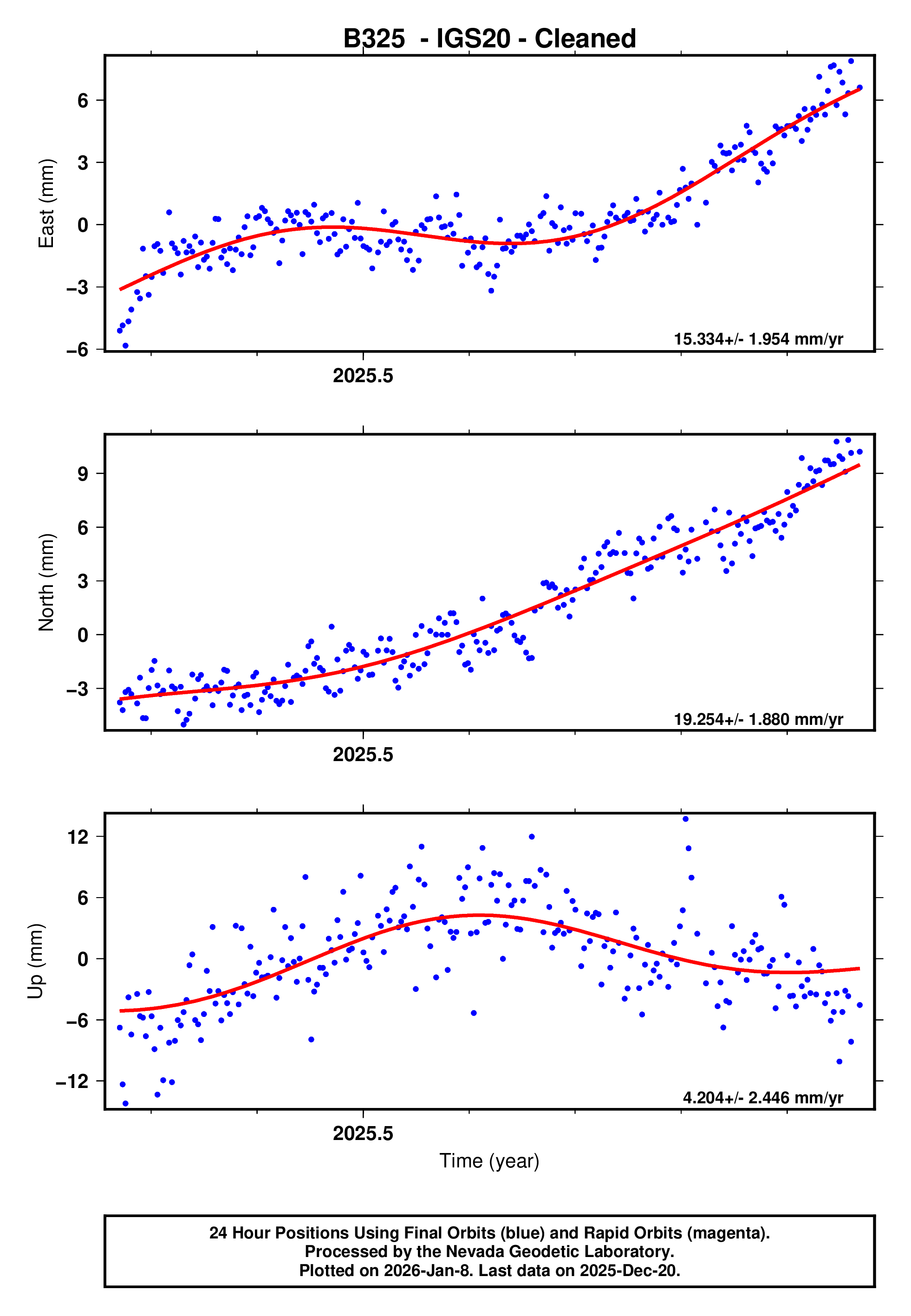 GPS time series plot