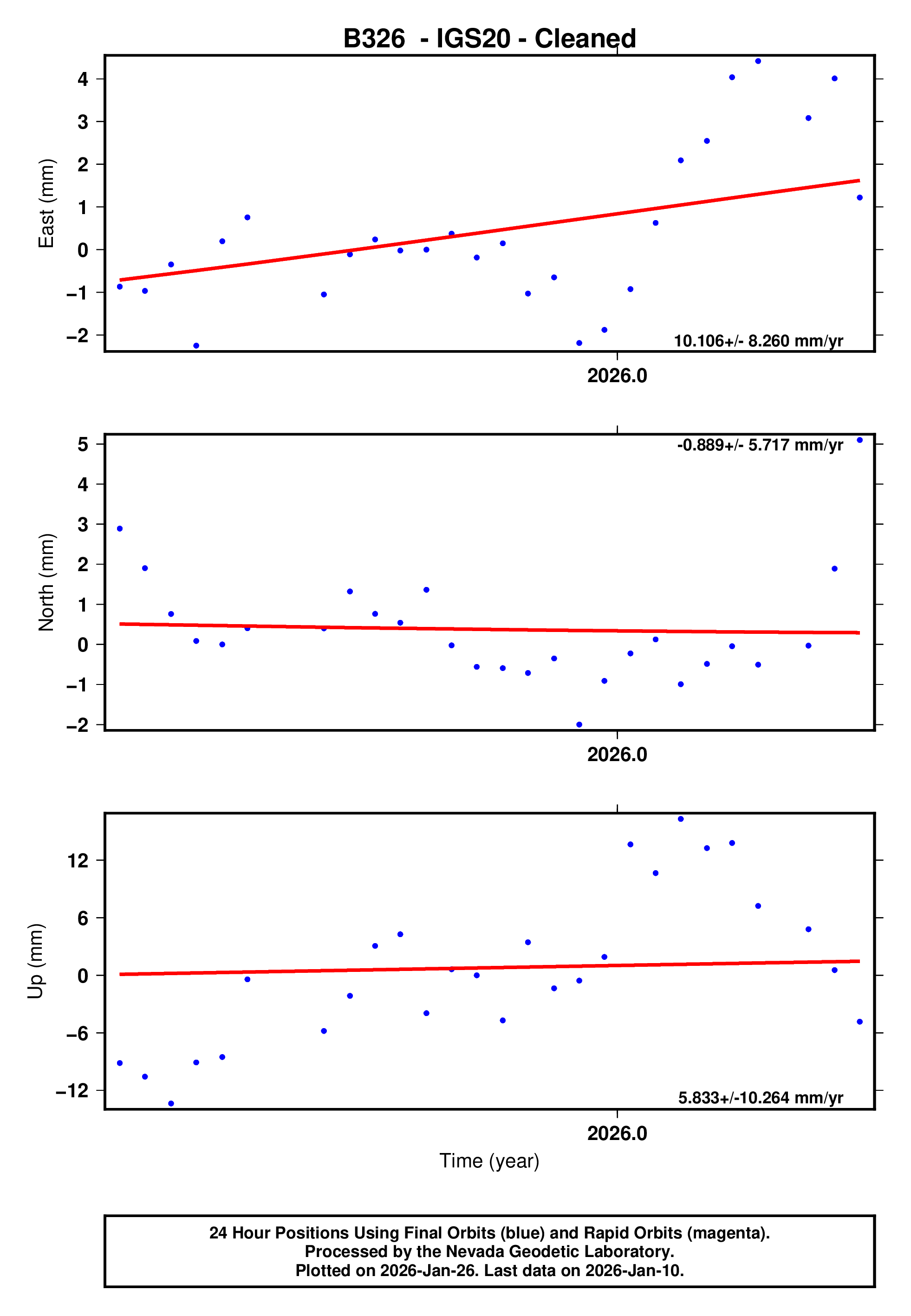 GPS time series plot