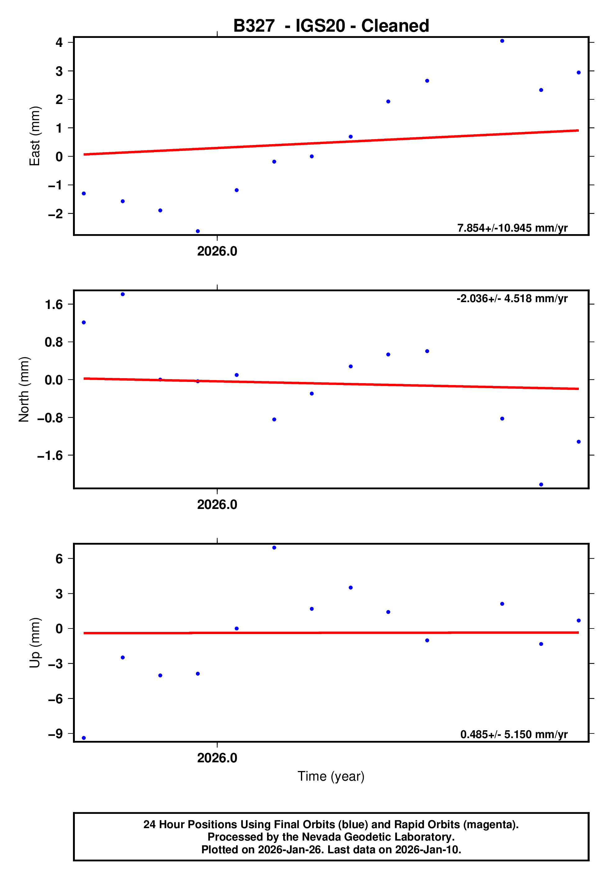 GPS time series plot