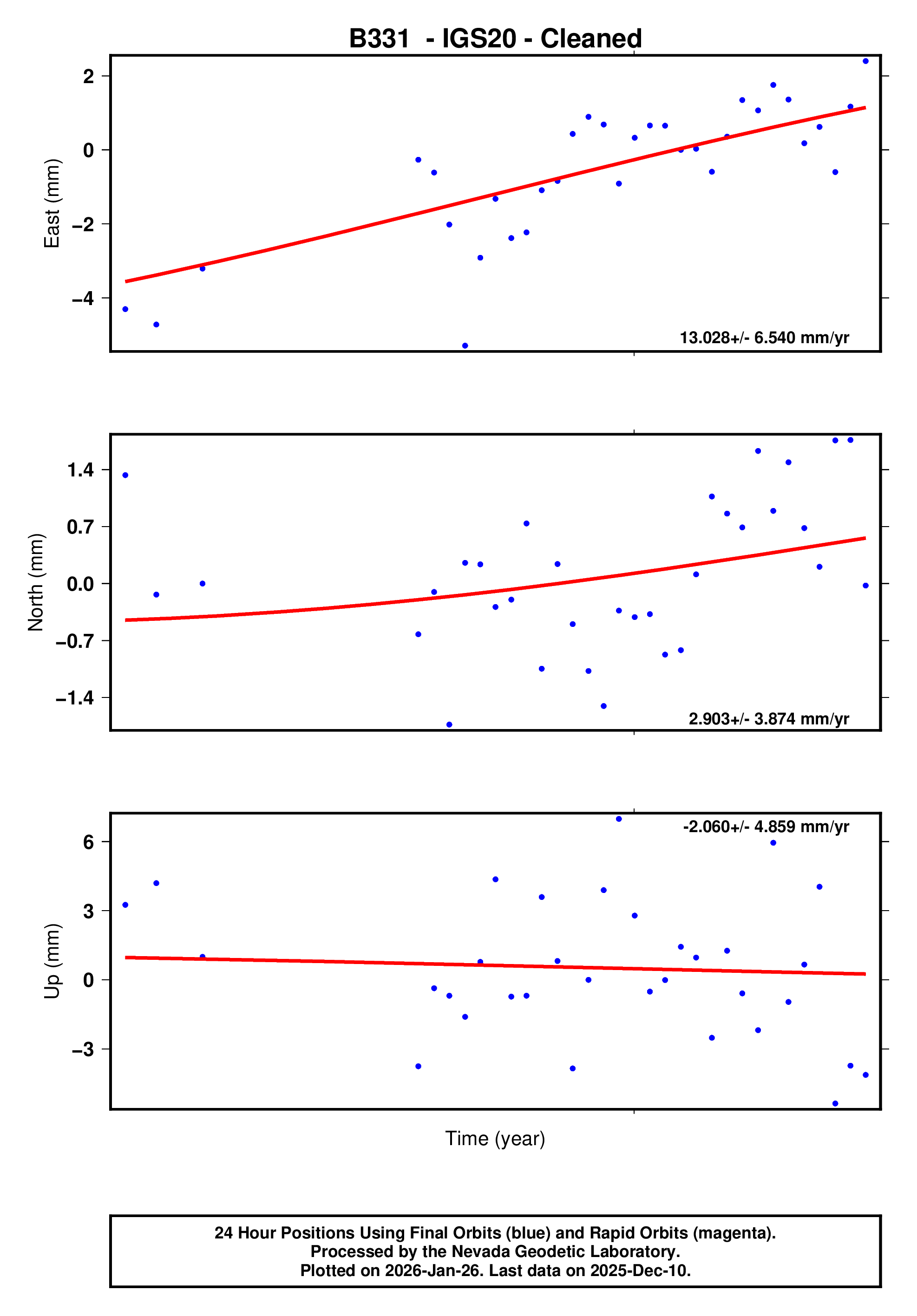 GPS time series plot