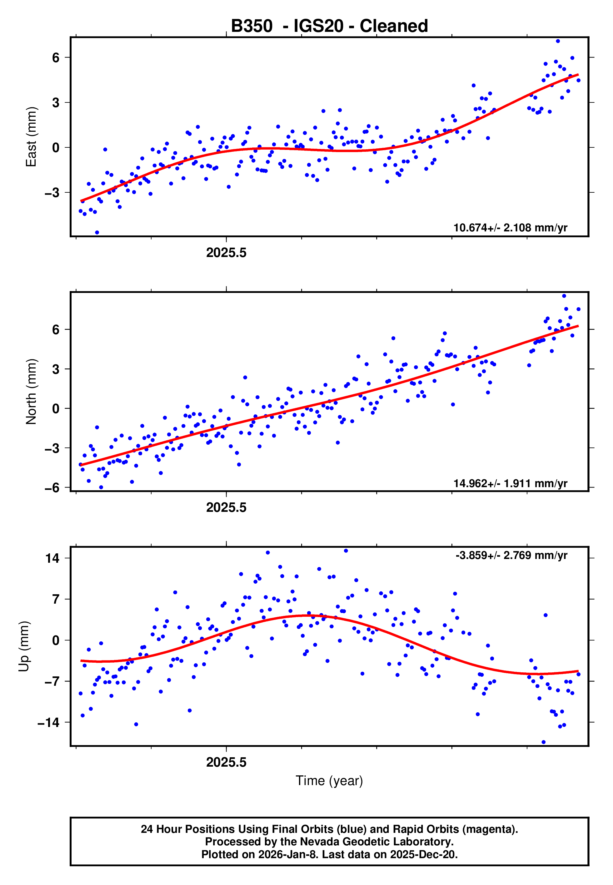 GPS time series plot